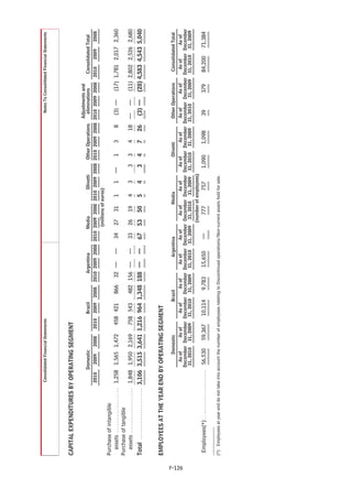 Consolidated Financial Statements                                                                                             Notes To Consolidated Financial Statements




        CAPITAL EXPENDITURES BY OPERATING SEGMENT
                                                                                                                                                                      Adjustments and
                                                      Domestic                    Brazil                Argentina        Media              Olivetti Other Operations   eliminations               Consolidated Total
                                                 2010   2009   2008          2010 2009 2008          2010 2009 2008 2010 2009 2008 2010 2009 2008 2010 2009 2008 2010 2009 2008                   2010   2009    2008
                                                                                                                          (millions of euros)
        Purchase of intangible
          assets . . . . . . . . . . . . . . . . . . . 1,258 1,565 1,472       458 421         866    32 —      —      34     27     31     1      1       —    1   3       8   (3) —      (17) 1,781 2,017 2,360
        Purchase of tangible
          assets . . . . . . . . . . . . . . . . . . . 1,848 1,950 2,169       758 543         482 156 —        —      33     26     19     4      3        3   3   4   18 —         —     (11) 2,802 2,526 2,680
        Total . . . . . . . . . . . . . . . . . . . . . . 3,106 3,515 3,641 1,216 964 1,348 188 —               —     67     53     50      5      4       3    4   7   26      (3) —     (28) 4,583 4,543 5,040


        EMPLOYEES AT THE YEAR END BY OPERATING SEGMENT

                                                                Domestic            Brazil          Argentina              Media             Olivetti      Other Operations Consolidated Total
                                                            As of      As of  As of        As of As of      As of    As of       As of  As of        As of As of      As of  As of      As of




F-126
                                                          December December December December December December December December December December December December December December
                                                          31, 2010 31, 2009 31, 2010 31, 2009 31, 2010 31, 2009 31, 2010 31, 2009 31, 2010 31, 2009 31, 2010 31, 2009 31, 2010 31, 2009
                                                                                                                  (number of employees)
         Employees(*) . . . . . . . . . . . . . . . . . . . . . 56,530   59,367       10,114    9,783     15,650       —           777          757        1,090    1,098       39        379        84,200      71,384

        (*) Employees at year end do not take into account the number of employees relating to Discontinued operations/Non-current assets held for sale.
 