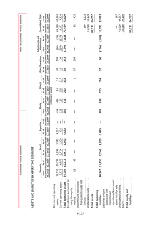 Consolidated Financial Statements                                                                            Notes To Consolidated Financial Statements




        ASSETS AND LIABILITIES BY OPERATING SEGMENT
                                                                                                                                                                   Adjustments and
                                                         Domestic             Brazil          Argentina          Media               Olivetti     Other Operations   eliminations   Consolidated Total
                                                      As of    As of    As of        As of As of     As of  As of     As of      As of      As of As of     As of  As of      As of  As of     As of
                                                    December December December December December December December December December December December December December December December December
                                                    31, 2010 31, 2009 31, 2010 31, 2009 31, 2010 31, 2009 31, 2010 31, 2009 31, 2010 31, 2009 31, 2010 31, 2009 31, 2010 31, 2009 31, 2010 31, 2009
                                                                                                                    (millions of euros)
        Non-current operating
          assets . . . . . . . . . . . . . . . . . . 58,532    59,738       6,296         5,392   4,017   —   459     486       14        15      40       209       (60)       (35)     69,298      65,805
        Current operating assets . . 5,572                      6,075       1,714         1,500     615   —   121     125      238       217      10        34      (119)      (127)      8,151       7,824
        Total operating assets . . 64,104 65,813                           8,010          6,892   4,632   —   580     611      252      232       50       243     (179)      (162) 77,449 73,629
        Investments accounted for
          using the equity
          method . . . . . . . . . . . . . . . . .   28 45                    —            —       —      —   —       —        —           1      57       389       —          —             85         435
        Discontinued operations/
          Non-current assets held




F-127
          for sale . . . . . . . . . . . . . . . . .                                                                                                                                        389       1,233
        Unallocated assets . . . . . . . .                                                                                                                                               11,208      10,970
        Total assets . . . . . . . . . . . . . .                                                                                                                                        89,131 86,267
        Total operating
           liabilities . . . . . . . . . . . . . . 10,347 11,750           2,263          1,829   1,075   —   185     148      205      184       32        60     (186)      (148) 13,921 13,823
        Liabilities directly
           associated with
           Discontinued
           operations/Non-current
           assets held for sale . . . . .                                                                                                                                                   —           967
        Unallocated liabilities . . . . . .                                                                                                                                              42,600      44,357
        Equity . . . . . . . . . . . . . . . . . . . . .                                                                                                                                 32,610      27,120
        Total equity and
          liabilities . . . . . . . . . . . . . .                                                                                                                                       89,131 86,267
 