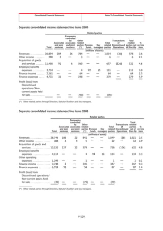 Consolidated Financial Statements                                                         Notes To Consolidated Financial Statements




Separate consolidated income statement line items 2009
                                                                                            Related parties
                                                              Companies
                                                              controlled
                                                                  by      Other                              Transactions   Total
                                                   Associates associates related                      Total       of       related      %
                                                    and joint and joint parties Pension      Key     related Discontinued parties net on line
                                         Total      ventures ventures      (*)   funds managers parties Operations of Disc.Op item
                                                                                 (millions of euros)
Revenues . . . . . . . . . . . . .     26,894         204             26        784     —             —          1,014          (36)       978        3.6
Other income . . . . . . . . .            280           3            —            3     —             —              6          —            6        2.1
Acquisition of goods
   and services . . . . . . . .        11,480             91          6         560     —             —           657           (126)      531        4.6
Employee benefits
   expenses . . . . . . . . . . .        3,734        —              —            4      92            15         111           —          111        3.0
Finance income . . . . . . .             2,561        —              —           64     —             —            64           —           64        2.5
Finance expenses . . . . .               4,731         31            —          248     —             —           279           —          279        5.9
Profit (loss) from
  Discontinued
  operations/Non-
  current assets held
  for sale . . . . . . . . . . . . .                  —              —          (90)    —             —            (90)

(*) Other related parties through Directors, Statutory Auditors and key managers.



Separate consolidated income statement line items 2008

                                                                                       Related parties
                                                                   Companies
                                                                   controlled                                                   Total
                                                                       by      Other                              Transactions related
                                                        Associates associates related                      Total       of      parties  %
                                                         and joint and joint parties Pension        Key   related Discontinued net of on line
                                                  Total ventures ventures       (*)     funds managers parties Operations Disc.Op item
                                                                                      (millions of euros)
Revenues . . . . . . . . . . . . . . . . . .     28,746        186         22         841      —          —         1,049           (28)    1,021     3.5
Other income . . . . . . . . . . . . . .            308          3          4           5      —          —            12           —          12     3.9
Acquisition of goods and
   services . . . . . . . . . . . . . . . . .    13,120        127         32         579      —          —           738         (106)       632     4.8
Employee benefits
   expenses . . . . . . . . . . . . . . . .       4,114        —           —            4        94         36        134           —         134     3.3
Other operating
   expenses . . . . . . . . . . . . . . . .       1,349        —           —            1      —          —             1           —           1     0.1
Finance income . . . . . . . . . . . .            3,748          2         —          345      —          —           347           —         347     9.3
Finance expenses . . . . . . . . . .              6,359         33         —           54      —          —            87           —          87     1.4
Profit (loss) from
  Discontinued operations/
  Non-current assets held
  for sale . . . . . . . . . . . . . . . . . .      (39)       —           —          (79)     —          —              (79)

(*) Other related parties through Directors, Statutory Auditors and key managers.




                                                                                F-129
 