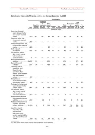 Consolidated Financial Statements                                               Notes To Consolidated Financial Statements




Consolidated statement of financial position line items at December 31, 2009
                                                                                     Related parties
                                                                 Companies
                                                                 controlled                                                   Total
                                                                     by      Other                              Transactions related
                                                      Associates associates related                      Total       of      parties  %
                                                       and joint and joint parties Pension        Key   related Discontinued net of on line
                                              Total    ventures ventures      (*)     funds managers parties Operations Disc.Op item
                                                                                    (millions of euros)
Securities, financial
   receivables and other
   non-current financial
   assets . . . . . . . . . . . . . . . .     1,119     —           —          48    —         —            48        —             48       4.3
Securities other than
   investments (current
   assets) . . . . . . . . . . . . . . . .    1,843     —           —        —       —         —          —           —            —        —
Financial receivables and
   other current financial
   assets . . . . . . . . . . . . . . . .     1,103     —           —          22    —         —            22        —             22       2.0
Cash and cash
   equivalents . . . . . . . . . . .          5,504     —           —          48    —         —            48        —             48       0.9
Discontinued assets/
   Non-current assets
   held for sale of a
   financial nature . . . . . . .                81     —           —        —       —         —          —           —            —        —
Non-current financial
   liabilities . . . . . . . . . . . . . .   36,797     221         —        254     —         —          475         —            475       1.3
Current financial
   liabilities . . . . . . . . . . . . . .    6,941     128         —        413     —         —          541         —            541       7.8
Liabilities directly
   associated with
   Discontinued
   operations/Non-
   current assets held for
   sale of a financial
   nature . . . . . . . . . . . . . . . .       659     —           —        —       —         —          —           —            —        —
Miscellaneous
   receivables and other
   non-current assets . . . .                   893       26        —        —       —         —            26        —             26       2.9
Trade and miscellaneous
   receivables and other
   current assets . . . . . . . . .           7,447     120           6      163     —         —          289             8        281       3.8
Discontinued assets/
   Non-current assets
   held for sale of a
   non-financial nature . . .                 1,152     —           —           8    —         —             8        —            —        —
Miscellaneous payables
   and other non-current
   liabilities . . . . . . . . . . . . . .    1,084     —            23         3    —         —            26            1         25       2.3
Trade and miscellaneous
   payables and other
   current liabilities . . . . . .           11,020       57          4      305       31      —          397           32         365       3.3
Liabilities directly
   associated with
   Discontinued
   operations/Non-
   current assets held for
   sale of a non-financial
   nature . . . . . . . . . . . . . . . .       308     —           —          33    —         —            33

(*) Other related parties through Directors, Statutory Auditors and key managers.


                                                                           F-131
 