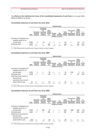 Consolidated Financial Statements                                            Notes To Consolidated Financial Statements




The effects on the individual line items of the consolidated statements of cash flows for the years 2010,
2009 and 2008 are as follows:


Consolidated statement of cash flows line items 2010
                                                                              Related parties
                                                      Companies
                                                      controlled                                                   Total
                                                          by      Other                              Transactions related
                                           Associates associates related                      Total       of      parties  %
                                            and joint and joint parties Pension       Key    related Discontinued net of on line
                                     Total ventures ventures       (*)    funds managers parties Operations Disc.Op item
                                                                         (millions of euros)
Purchase of intangible and
  tangible assets on an
  accrual basis . . . . . . . . . . . 4,583       2        59          1      —         —           62         —             62       1.4
Dividends paid . . . . . . . . . . . . 1,093   —          —          163            1   —          164         —            164      15.0

(*) Other related parties through Directors, Statutory Auditors and key managers.


Consolidated statement of cash flows line items 2009

                                                                           Related parties
                                                      Companies
                                                      controlled                                                   Total
                                                          by      Other                              Transactions related
                                           Associates associates related                      Total       of      parties  %
                                            and joint and joint parties Pension       Key    related Discontinued net of on line
                                     Total ventures ventures       (*)    funds managers parties Operations Disc.Op item
                                                                         (millions of euros)
Purchase of intangible and
  tangible assets on an
  accrual basis . . . . . . . . . . . 4,543       3       —           19      —         —           22         (19)           3       0.1
Dividends paid . . . . . . . . . . . . 1,050   —          —          176            1   —          177         —            177      16.9
Cash flows from (used in)
  Discontinued
  operations/non-current
  assets held for sale . . . . .          61   —          —            19     —         —            19        —            —        —

(*) Other related parties through Directors, Statutory Auditors and key managers.


Consolidated statement of cash flows line items 2008

                                                                           Related parties
                                                      Companies
                                                      controlled                                                   Total
                                                          by      Other                              Transactions related
                                           Associates associates related                      Total       of      parties  %
                                            and joint and joint parties Pension       Key    related Discontinued net of on line
                                     Total ventures ventures       (*)    funds managers parties Operations Disc.Op item
                                                                         (millions of euros)
Purchase of intangible and
  tangible assets on an
  accrual basis . . . . . . . . . . . 5,040       5       236         37      —         —          278         (38)         240       4.8
Dividends paid . . . . . . . . . . . . 1,665   —          —          281      —         —          281         —            281      16.9
Cash flows from (used in)
  Discontinued
  operations/non-current
  assets held for sale . . . . . (41)          —             2         36     —         —            38        —            —        —

(*) Other related parties through Directors, Statutory Auditors and key managers.


                                                                  F-132
 