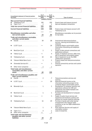 Consolidated Financial Statements                                                       Notes To Consolidated Financial Statements




                                                                                   As of           As of
Consolidated statement of financial position                                   December 31, December 31,
line items                                                                         2010            2009                  Type of contract
                                                                                    (millions of euros)
Non current financial liabilities
Š Teleleasing S.p.A. . . . . . . . . . . . . . . . . . . . .                      192            220       Finance lease and treasure account
Š Tiglio I S.r.l. . . . . . . . . . . . . . . . . . . . . . . . . . .               1              1       Sale and leaseback transactions
Total non current financial liabilities . . .                                     193            221
Current financial liabilities . . . . . . . . . . . . .                           118            128       Finance lease and treasury account with
                                                                                                           Teleleasing S.p.A.
Miscellaneous receivables and other                                                                        Miscellaneous receivables net of provision
  non current assets . . . . . . . . . . . . . . . . . . . .                        15           26        for bad debts
Trade and miscellaneous receivables
  and other current assets
Š EtecSA . . . . . . . . . . . . . . . . . . . . . . . . . . . . . . .              29            28       International telecommunications
                                                                                                           services, roaming and dividends to be
                                                                                                           collected
Š       LI.SIT. S.p.A. . . . . . . . . . . . . . . . . . . . . . . . . .           —              19       Lombardy Region social health system
                                                                                                           Information networking and telephone
                                                                                                           services
Š       Nord.Com S.p.A. . . . . . . . . . . . . . . . . . . . . .                    1             1       Supply of data network connections and
                                                                                                           applications software
Š       Telbios S.p.A. . . . . . . . . . . . . . . . . . . . . . . . .             —               4       Supply of telephone services, ADSL lines,
                                                                                                           sale of equipment and property leases
Š       Teleleasing S.p.A. . . . . . . . . . . . . . . . . . . . .                  33            65       Sale of equipment as per the 2000
                                                                                                           collaboration agreement
Š       Telecom Media News S.p.A. . . . . . . . . . .                                1             1       Property leases and telecommunications
                                                                                                           services
Š       Xtramedia Services B.V. . . . . . . . . . . . . . .                        —               1       Internet connectivity services and custom
                                                                                                           operation
Š Other minor companies . . . . . . . . . . . . . .                                  1             1
Total trade and miscellaneous
  receivables and other current
  assets . . . . . . . . . . . . . . . . . . . . . . . . . . . . . . . . . .        65           120
Trade and miscellaneous payables and
  other current liabilities
Š EtecSA . . . . . . . . . . . . . . . . . . . . . . . . . . . . . . .               2             7       Telecommunications services and
                                                                                                           roaming
Š       LI.SIT. S.p.A. . . . . . . . . . . . . . . . . . . . . . . . . .           —              20       Deferred financial income on the
                                                                                                           information networking project of the
                                                                                                           Lombardy Region social health system
Š       Movenda S.p.A. . . . . . . . . . . . . . . . . . . . . . .                   1             1       Development of computer solutions and
                                                                                                           applications software for SIM card
                                                                                                           laboratories and mobile handsets and
                                                                                                           professional services
Š       Nord.Com S.p.A. . . . . . . . . . . . . . . . . . . . . .                    1             1       Purchase and development of computer
                                                                                                           solutions
Š       Telbios S.p.A. . . . . . . . . . . . . . . . . . . . . . . . .             —               5       Supply of audio/visual services and
                                                                                                           equipment and hardware systems and
                                                                                                           software for remote medicine offerings
Š       Teleleasing S.p.A. . . . . . . . . . . . . . . . . . . . .                  11            19       Purchase of goods sold under leasing
                                                                                                           arrangements with Telecom Italia
                                                                                                           customers as per the 2000 collaboration
                                                                                                           agreement
Š       Telecom Media News S.p.A. . . . . . . . . . .                                1             2       Press agencies Services and supply of
                                                                                                           information content
Š Tiglio I S.r.l. . . . . . . . . . . . . . . . . . . . . . . . . . .                2             1       Lease of properties
Š Other minor companies . . . . . . . . . . . . . .                                —               1
Total trade and miscellaneous
  payables and other current
  liabilities . . . . . . . . . . . . . . . . . . . . . . . . . . . . . .           18           57


                                                                                         F-134
 