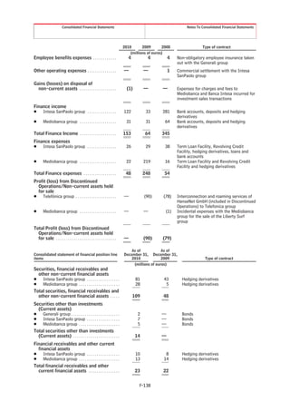 Consolidated Financial Statements                                                    Notes To Consolidated Financial Statements




                                                                           2010       2009       2008                 Type of contract
                                                                               (millions of euros)
Employee benefits expenses . . . . . . . . . . . .                            4           4         4   Non-obligatory employee insurance taken
                                                                                                        out with the Generali group
Other operating expenses . . . . . . . . . . . . . . .                     —            —           1   Commercial settlement with the Intesa
                                                                                                        SanPaolo group
Gains (losses) on disposal of
  non-current assets . . . . . . . . . . . . . . . . . . .                   (1)        —       —       Expenses for charges and fees to
                                                                                                        Mediobanca and Banca Intesa incurred for
                                                                                                        investment sales transactions
Finance income
Š Intesa SanPaolo group . . . . . . . . . . . . . . .                      122           33     281     Bank accounts, deposits and hedging
                                                                                                        derivatives
Š       Mediobanca group . . . . . . . . . . . . . . . . . . .              31           31       64    Bank accounts, deposits and hedging
                                                                                                        derivatives
Total Finance Income . . . . . . . . . . . . . . . . . . .                 153           64     345
Finance expenses
Š Intesa SanPaolo group . . . . . . . . . . . . . . .                       26           29       38    Term Loan Facility, Revolving Credit
                                                                                                        Facility, hedging derivatives, loans and
                                                                                                        bank accounts
Š       Mediobanca group . . . . . . . . . . . . . . . . . . .              22          219       16    Term Loan Facility and Revolving Credit
                                                                                                        Facility and hedging derivatives
Total Finance expenses . . . . . . . . . . . . . . . . .                    48          248      54
Profit (loss) from Discontinued
  Operations/Non-current assets held
  for sale
Š Telefónica group . . . . . . . . . . . . . . . . . . . . .               —            (90)     (78)   Interconnection and roaming services of
                                                                                                        HanseNet GmbH (included in Discontinued
                                                                                                        Operations) to Telefonica group
Š       Mediobanca group . . . . . . . . . . . . . . . . . . .             —            —         (1)   Incidental expenses with the Mediobanca
                                                                                                        group for the sale of the Liberty Surf
                                                                                                        group
Total Profit (loss) from Discontinued
  Operations/Non-current assets held
  for sale . . . . . . . . . . . . . . . . . . . . . . . . . . . . . . .   —            (90)    (79)

                                                                               As of            As of
Consolidated statement of financial position line                          December 31, December 31,
items                                                                          2010             2009                    Type of contract
                                                                                (millions of euros)
Securities, financial receivables and
  other non-current financial assets
Š Intesa SanPaolo group . . . . . . . . . . . . . . . . .                          81            43       Hedging derivatives
Š Mediobanca group . . . . . . . . . . . . . . . . . . . . .                       28             5       Hedging derivatives
Total securities, financial receivables and
  other non-current financial assets . . . . .                                    109            48
Securities other than investments
  (Current assets)
Š Generali group . . . . . . . . . . . . . . . . . . . . . . . . .                  2           —         Bonds
Š Intesa SanPaolo group . . . . . . . . . . . . . . . . .                           7           —         Bonds
Š Mediobanca group . . . . . . . . . . . . . . . . . . . . .                        5           —         Bonds
Total securities other than investments
  (Current assets) . . . . . . . . . . . . . . . . . . . . . . . .                 14           —
Financial receivables and other current
  financial assets
Š Intesa SanPaolo group . . . . . . . . . . . . . . . . .                          10             8       Hedging derivatives
Š Mediobanca group . . . . . . . . . . . . . . . . . . . . .                       13            14       Hedging derivatives
Total financial receivables and other
  current financial assets . . . . . . . . . . . . . . . .                         23            22


                                                                                    F-138
 