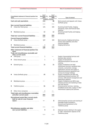 Consolidated Financial Statements                                                      Notes To Consolidated Financial Statements




                                                                                     As of           As of
Consolidated statement of financial position line                                December 31, December 31,
items                                                                                2010            2009                  Type of contract
                                                                                      (millions of euros)
Cash and cash equivalents . . . . . . . . . . . . . . . . .                         113            48        Bank accounts and deposits with Intesa
                                                                                                             SanPaolo group
Non-current financial liabilities
Š Intesa San Paolo group . . . . . . . . . . . . . . . . .                           176          192        Revolving Credit Facility, hedging
                                                                                                             derivatives, loans and financial lease
                                                                                                             liabilities
Š       Mediobanca group . . . . . . . . . . . . . . . . . . . . . .                  62           62        Revolving Credit Facility and hedging
                                                                                                             derivatives
Total non-current financial liabilities . . . . .                                   238           254
Current financial liabilities
Š Intesa SanPaolo group . . . . . . . . . . . . . . . . . .                          127          344        Bank accounts, hedging derivatives,
                                                                                                             finance lease liabilities and other
                                                                                                             financial payables
Š       Mediobanca group . . . . . . . . . . . . . . . . . . . . . .                   1           69        Hedging derivatives
Total current financial liabilities . . . . . . . . . . .                           128           413
Other statement of financial position line
  items
Trade and miscellaneous receivable and
  other current assets
Š ATM group . . . . . . . . . . . . . . . . . . . . . . . . . . . . .                  1          —          Supply of personalized services and
                                                                                                             business data network
Š       China Unicom group . . . . . . . . . . . . . . . . . . . .                     1            1        Supply of international
                                                                                                             telecommunications services and
                                                                                                             roaming
Š       Generali group . . . . . . . . . . . . . . . . . . . . . . . . . .            26           26        Supply of telephone and data
                                                                                                             transmission services, peripheral data
                                                                                                             networks, connections, storage,
                                                                                                             applications services and supply of
                                                                                                             telecommunications equipment and
                                                                                                             services for foreign holdings
Š       Intesa SanPaolo group . . . . . . . . . . . . . . . . . .                     89           51        Supply of telephone and data and
                                                                                                             international network services, ICT
                                                                                                             services, LAN network management and
                                                                                                             applications platform
Š       Mediobanca group . . . . . . . . . . . . . . . . . . . . . .                 —              2        Supply of telephone and MPLS data
                                                                                                             network services and marketing of data
                                                                                                             and VoIP devices
Š       Telefónica group . . . . . . . . . . . . . . . . . . . . . . . .              86           83        Interconnection services, roaming,
                                                                                                             broadband access fees, supply of “IRU”
                                                                                                             transmission capacity and software
Š       Other minor companies . . . . . . . . . . . . . . . . .                        1          —
Total trade and miscellaneous receivables
  and other current assets . . . . . . . . . . . . . . . .                          204           163
Discontinued assets/Non-current assets
  held for sale of a non-financial
  nature . . . . . . . . . . . . . . . . . . . . . . . . . . . . . . . . . . .       —              8        Interconnection services and roaming of
                                                                                                             HanseNet GmbH (included in
                                                                                                             Discontinued Operations) to the
                                                                                                             Telefónica group
Miscellaneous payables and other
  non-current liabilities . . . . . . . . . . . . . . . . . . .                        4            3        Deferred income relating to the supply
                                                                                                             of “IRU” transmission capacity to the
                                                                                                             Telefónica group




                                                                                         F-139
 