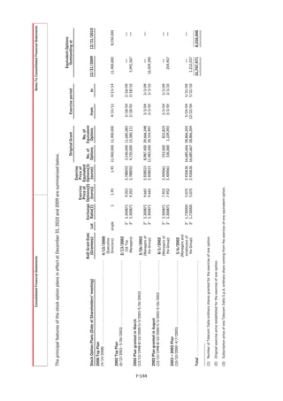 Consolidated Financial Statements                                                                                                               Notes To Consolidated Financial Statements




        The principal features of the stock option plans in effect at December 31, 2010 and 2009 are summarized below.
                                                                                                                                                                                                                                Equivalent Options
                                                                                                                                                                             Original Grant          Exercise period              Outstanding at
                                                                                                                                                               Exercise
                                                                                                                                                    Exercise   Price of
                                                                                                                                                    Price of Equivalent                 No. of
                                                                                                                    BoD Grant Date        Exchange Options(2) Options(3)    No. of    Equivalent
        Stock Option Plans (Date of Shareholders’ meeting)                                                            (Grantees)      Lot Ratio(1)  (euros)    (euros)     Options     Options      from         to       12/31/2009        12/31/2010
        2008 Top Plan
        (4/14/2008) . . . . . . . . . . . . . . . . . . . . . . . . . . . . . . . . . . . . . . . . . . . .          4/15/2008
                                                                                                                      (Executive
                                                                                                                      Directors)     single      1     1.95        1.95 11,400,000 11,400,000      4/15/11    4/15/14       11,400,000         8,550,000
        2002 Top Plan
        (6/12/2001- 5/26/2003) . . . . . . . . . . . . . . . . . . . . . . . . . . . . . . . . . .                   2/13/2002
                                                                                                                       (16 Top          2° 3.300871   9.203    2.788052    3,540,000 11,685,083     2/18/04   2/18/09              —                 —
                                                                                                                      Managers)         3° 3.300871   9.203    2.788052    4,720,000 15,580,111     2/18/05   2/18/10        5,941,567               —
        2002 Plan granted in March
        (12/15/1998-8/10/2000-5/3/2001-5/26/2003) . . . . . . . . . . . . . . .                                      3/26/2002
                                                                                                                     (Managers of       2° 3.300871   9.665    2.928015 8,987,400 29,666,248         3/3/04     3/3/09             —                 —




F-144
                                                                                                                      the Group)        3° 3.300871   9.665    2.928015 11,983,200 39,554,997        3/3/05     3/3/10      16,929,390
        2002 Plan granted in August
        (12/15/1998-8/10/2000-5/3/2001-5/26/2003 . . . . . . . . . . . . . . . .                                      8/1/2002
                                                                                                                     (Managers of       2° 3.300871   7.952    2.409061     252,000      831,819    3/3/04      3/3/09             —                 —
                                                                                                                      the Group)        3° 3.300871   7.952    2.409061     336,000    1,109,093    3/3/05      3/3/10         224,457               —
        2003 – 2005 Plan
        (10/10/2000- 4/7/2005) . . . . . . . . . . . . . . . . . . . . . . . . . . . . . . . . . .                    5/6/2002
                                                                                                                    (Managers and
                                                                                                                     employees of       2° 1.730000   5.070    2.930636 16,685,666 28,866,202       5/24/04   5/31/09              —                 —
                                                                                                                      the Group)        3° 1.730000   5.070    2.930636 16,685,667 28,866,204      12/22/04   5/31/10        1,212,557
        Total . . . . . . . . . . . . . . . . . . . . . . . . . . . . . . . . . . . . . . . . . . . . . . . . . .                                                                                                          35,707,971         8,550,000


        (1) Number of Telecom Italia ordinary shares granted for the exercise of one option.

        (2) Original exercise price established for the exercise of one option.

        (3) Subscription price of one Telecom Italia S.p.A. ordinary share coming from the exercise of one equivalent option.
 
