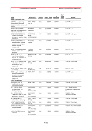 Consolidated Financial Statements                                          Notes To Consolidated Financial Statements




                                                                                                 % of
                                                                                     %          voting
Name                                 Head Office       Currency   Share Capital   ownership     rights               Held by
OLIVETTI BUSINESS UNIT
ADVALSO S.p.A. (planning,           IVREA (TURIN-        EUR          500,000     100.0000                OLIVETTI S.p.A.
production and servicing of         ITALY)
telecommunication services and
product)
OLIVETTI DEUTSCHLAND                NURNBERG             EUR       25,600,000     100.0000                OLIVETTI S.p.A.
GmbH (sale of office equipment      (GERMANY)
and holding company)
OLIVETTI ENGINEERING S.A.           YVERDON LES          CHF          100,000     100.0000                OLIVETTI I-JET S.p.A.
  (product research and             BAINS
  development based on ink-jet      (SWITZERLAND)
  technology)
OLIVETTI ESPANA S.A. (sale          BARCELONA            EUR        1,229,309      99.9912                OLIVETTI S.p.A.
  and maintenance of office         (SPAIN)
  equipment, consulting and
  telematic network
  management)
OLIVETTI FRANCE S.A. (sale of       PUTEAUX              EUR        2,200,000     100.0000                OLIVETTI S.p.A.
  office equipment and              (FRANCE)
  software)
OLIVETTI I-JET S.p.A.               ARNAD (AOSTA-        EUR       15,000,000     100.0000                OLIVETTI S.p.A.
  (manufacture and sale of          ITALY)
  products and accessories for
  office equipment)
OLIVETTI S.p.A. (manufacture        IVREA (TURIN-        EUR       83,500,000     100.0000                TELECOM ITALIA S.p.A.
  and sale of products and          ITALY)
  accessories for office
  equipment)
OLIVETTI UK Ltd. (sale of office    MILTON               GBP        6,295,712     100.0000                OLIVETTI S.p.A.
  equipment)                        KEYNES (UK)
TIESSE S.c.p.A. (installation and   ROME (ITALY)         EUR          103,292      61.0000                OLIVETTI S.p.A.
  assistance for electronic,
  computer, telematic and
  telecommunications
  equipment)
OTHER OPERATIONS
EMSA Servizi S.p.A. (in             ROME (ITALY)         EUR        5,000,000     100.0000                TELECOM ITALIA S.p.A.
  liquidation) (real estate
  services management)
ETI—EURO TELECOM                    AMSTERDAM            EUR           50,050     100.0000                ICH—INTERNATIONAL
  INTERNATIONAL N.V.                (THE                                                                  COMMUNICATION HOLDING
  (holding company)                 NETHERLANDS)                                                          N.V.
ICH—INTERNATIONAL                   AMSTERDAM            EUR           50,000     100.0000                TELECOM ITALIA
  COMMUNICATION HOLDING             (THE                                                                  INTERNATIONAL N.V.
  N.V. (holding company)            NETHERLANDS)
OFI CONSULTING S.r.l.               IVREA (TURIN-        EUR           95,000     100.0000                TELECOM ITALIA S.p.A.
  (administrative consulting)       ITALY)
OLIVETTI GESTIONI IVREA             IVREA (TURIN-        EUR          100,000     100.0000                TELECOM ITALIA S.p.A.
  S.r.l. (real estate services)     ITALY)
OLIVETTI HOLDING B.V.               AMSTERDAM            EUR       15,882,770     100.0000                TELECOM ITALIA FINANCE S.A.
  (finance company)                 (THE
                                    NETHERLANDS)
PURPLE TULIP B.V. (holding          AMSTERDAM            EUR           18,000     100.0000                TELECOM ITALIA
  company)                          (THE                                                                  INTERNATIONAL N.V.
                                    NETHERLANDS)




                                                                  F-161
 