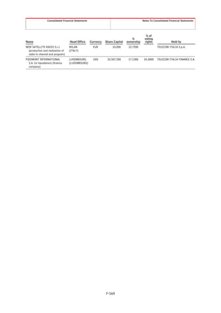 Consolidated Financial Statements                                          Notes To Consolidated Financial Statements




                                                                                                % of
                                                                                     %         voting
Name                                 Head Office       Currency   Share Capital   ownership    rights                Held by
NEW SATELLITE RADIO S.r.l.           MILAN               EUR           10,000      12.7200                TELECOM ITALIA S.p.A.
  (production and realization of     (ITALY)
  radio-tv channel and program)
PIEDMONT INTERNATIONAL               LUXEMBOURG          USD       10,507,500      17.1300     10.3000    TELECOM ITALIA FINANCE S.A.
  S.A. (in liquidation) (finance     (LUXEMBOURG)
  company)




                                                                  F-164
 