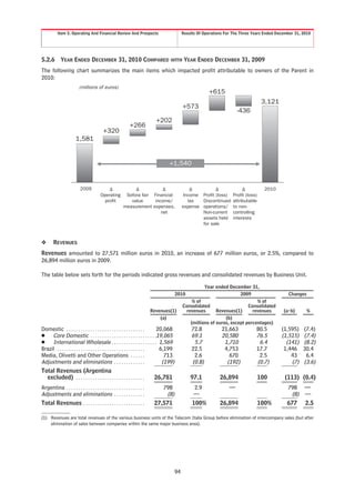Item 5. Operating And Financial Review And Prospects                                  Results Of Operations For The Three Years Ended December 31, 2010




5.2.6         YEAR ENDED DECEMBER 31, 2010 COMPARED WITH YEAR ENDED DECEMBER 31, 2009
The following chart summarizes the main items which impacted profit attributable to owners of the Parent in
2010:
                           (millions of euros)
                                                                                                              +615
                                                                                                                                           3,121
                                                                                                 +573
                                                                                                                             -436
                                                                                +202
                                                                +266
                                             +320
                        1,581


                                                                                      +1,540


                            2009                                                                                                            2010
                                           Operating        Sofora fair Financial                Income Profit (loss)     Profit (loss)
                                             profit           value     income/                    tax   Discontinued     attributable
                                                           measurement expenses,                 expense operations/      to non-
                                                                           net                           Non-current      controlling
                                                                                                         assets held      interests
                                                                                                         for sale



❖       REVENUES
Revenues amounted to 27,571 million euros in 2010, an increase of 677 million euros, or 2.5%, compared to
26,894 million euros in 2009.

The table below sets forth for the periods indicated gross revenues and consolidated revenues by Business Unit.

                                                                                                           Year ended December 31,
                                                                                            2010                            2009                      Changes
                                                                                                     % of                           % of
                                                                                                 Consolidated                   Consolidated
                                                                              Revenues(1)         revenues       Revenues(1)      revenues          (a-b)      %
                                                                                  (a)                                (b)
                                                                                                    (millions of euros, except percentages)
Domestic . . . . . . . . . . . . . . . . . . . . . . . . . . . . . . . . .        20,068              72.8           21,663           80.5         (1,595)    (7.4)
Š Core Domestic . . . . . . . . . . . . . . . . . . . . . . . . . . . .19,065                         69.1           20,580           76.5         (1,515)    (7.4)
Š International Wholesale . . . . . . . . . . . . . . . . . . . 1,569                                  5.7            1,710            6.4           (141)    (8.2)
Brazil . . . . . . . . . . . . . . . . . . . . . . . . . . . . . . . . . . . . .   6,199              22.5            4,753           17.7          1,446     30.4
Media, Olivetti and Other Operations . . . . . .                                     713               2.6              670            2.5             43      6.4
Adjustments and eliminations . . . . . . . . . . . . .                              (199)             (0.8)            (192)          (0.7)            (7)    (3.6)
Total Revenues (Argentina
  excluded) . . . . . . . . . . . . . . . . . . . . . . . . . . . . .            26,781              97.1           26,894                100        (113) (0.4)
Argentina . . . . . . . . . . . . . . . . . . . . . . . . . . . . . . . . .       798                  2.9               —                            798 —
Adjustments and eliminations . . . . . . . . . . . . .                             (8)                —                                                (8) —
Total Revenues . . . . . . . . . . . . . . . . . . . . . . . . . .             27,571                 100%          26,894                100%        677 2.5

(1) Revenues are total revenues of the various business units of the Telecom Italia Group before elimination of intercompany sales (but after
    elimination of sales between companies within the same major business area).




                                                                                            94
 
