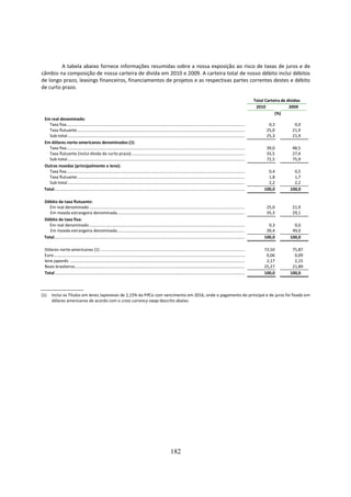 A tabela abaixo fornece informações resumidas sobre a nossa exposição ao risco de taxas de juros e de
câmbio na composição de nossa carteira de dívida em 2010 e 2009. A carteira total de nosso débito inclui débitos
de longo prazo, leasings financeiros, financiamentos de projetos e as respectivas partes correntes destes e débito
de curto prazo.

                                                                                                                                                                                      Total Carteira de dívidas
                                                                                                                                                                                       2010              2009
                                                                                                                                                                                                 (%)
 Em real denominado:
   Taxa fixa..................................................................................................................................................................                0,3          0,0
   Taxa flutuante........................................................................................................................................................                    25,0         21,9
   Sub-total.................................................................................................................................................................                25,3         21,9
 Em dólares norte-americanos denominados:(1)
   Taxa fixa..................................................................................................................................................................               39,0         48,5
   Taxa flutuante (inclui dívida de curto prazo).......................................................................................................                                      33,5         27,4
   Sub-total.................................................................................................................................................................                72,5         75,9
 Outras moedas (principalmente o Iene):
   Taxa fixa..................................................................................................................................................................               0,4           0,5
   Taxa flutuante........................................................................................................................................................                    1,8           1,7
   Sub-total.................................................................................................................................................................                2,2           2,2
 Total.............................................................................................................................................................................        100,0         100,0

 Débito da taxa flutuante:
   Em real denominado .............................................................................................................................................                          25,0         21,9
    Em moeda estrangeira denominada....................................................................................................................                                      35,3         29,1
 Débito da taxa fixa:
   Em real denominado .............................................................................................................................................                          0,3           0,0
    Em moeda estrangeira denominada....................................................................................................................                                     39,4          49,0
 Total.............................................................................................................................................................................        100,0         100,0

 Dólares norte-americanos (1) ...................................................................................................................................                          72,50          75,87
 Euro .............................................................................................................................................................................         0,06           0,09
 Iene japonês ..............................................................................................................................................................                2,17           2,15
 Reais brasileiros..........................................................................................................................................................               25,27          21,89
 Total ............................................................................................................................................................................        100,0         100,0



(1)    Inclui os Títulos em Ienes Japoneses de 2,15% da PifCo com vencimento em 2016, onde o pagamento do principal e de juros foi fixado em
       dólares americanos de acordo com o cross currency swap descrito abaixo.




                                                                                                                 182
 