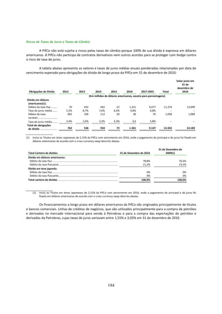 Riscos de Taxas de Juros e Taxas de Câmbio

         A PifCo não está sujeita a riscos pelas taxas de câmbio porque 100% de sua dívida é expressa em dólares
americanos. A PifCo não participa de contratos derivativos nem outros acordos para se proteger com hedge contra
o risco de taxa de juros.

       A tabela abaixo apresenta os valores e taxas de juros médias anuais ponderadas relacionadas por data de
vencimento esperado para obrigações de dívida de longo prazo da PifCo em 31 de dezembro de 2010:

                                                                                                                                                                  Valor justo em
                                                                                                                                                                      31 de
                                                                                                                                                                   dezembro de
  Obrigações de Dívida                      2012                2013                 2014               2015                  2016     2017-2041      Total            2010
                                                                             (Em milhões de dólares americanos, exceto para porcentagens)
Dívida em dólares
 americanos(1):
 Débito da taxa fixa ...........                  70                  432                 442                 22               1,331        9,077      11,374               13,099
 Taxa de juros média .........                  5,5%                 8,7%                7,6%               6,4%                4,8%         6,8%           −                    −
 Débito de taxa                                  692                  104                 112                 50                  30           70       1,058                1,084
 variável ..............................
 Taxa de juros média .........                  3,4%                 2,6%                3,2%               4,3%                 3,6         5,8%             −                 −
Total de obrigações
 de dívida ..........................             762                 536                  554                 72              1.361        9.147      12.432               14.183


(1)    Inclui os Títulos em Ienes Japoneses de 2,15% da PifCo com vencimento em 2016, onde o pagamento do principal e de juros foi fixado em
       dólares americanos de acordo com o cross currency swap descrito abaixo.

                                                                                                                                                    31 de Dezembro de
 Total Carteira de dívidas                                                                                          31 de Dezembro de 2010                2009(1)
 Dívida em dólares americanos:
  Débito da taxa fixa ................................................................................................                  78,8%                       76,5%
  Débito da taxa flutuante................................................................................................              21,2%                       23,5%
 Dívida em Iene japonês:
  Débito da taxa fixa ................................................................................................                     0%                         0%
  Débito da taxa flutuante................................................................................................                 0%                         0%
 Total carteira de dívidas ................................................................................................            100,0%                     100,0%



       (1)     Inclui os Títulos em Ienes Japoneses de 2,15% da PifCo com vencimento em 2016, onde o pagamento do principal e de juros foi
               fixado em dólares americanos de acordo com o cross currency swap descrito abaixo.

        Os financiamentos a longo prazo em dólares americanos da PifCo são originados principalmente de títulos
e bancos comerciais. Linhas de créditos de negócios, que são utilizados principalmente para a compra de petróleo
e derivados no mercado internacional para venda à Petrobras e para a compra das exportações de petróleo e
derivados da Petrobras, cujas taxas de juros variavam entre 1,55% e 3,03% em 31 de dezembro de 2010.




                                                                                                    184
 