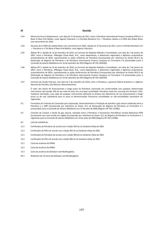 Nº                                                               Descrição

2.43   Sétima Escritura Complementar, com data de 27 de janeiro de 2011, entre a Petrobras International Finance Company (PifCo) e o
       Bank of New York Mellon, como Agente Fiduciário, e a Petróleo Brasileiro S.A.— Petrobras relativa a 6,750% dos Global Notes
       com vencimento em 2041.
2.44   Garantia de 6,750% dos Global Notes com vencimento em 2041, datada de 27 de janeiro de 2011, entre a Petróleo Brasileiro S.A
       — Petrobras e o The Bank of New York Mellon, como Agente Fiduciário.
2.45   Aditivo Nº 2, datado de 16 de setembro de 2010, ao Contrato de Depósito Aditado e Consolidado, com data de 2 de janeiro de
       2007, entre a Petrobras, JPMorgan Chase Bank, N.A., como depositários, e detentores registrados e legítimos proprietários
       ocasionalmente de ADSs, representando as ações ordinárias da Petrobras (incorporadas por referência ao Anexo 99.A.3 da
       Declaração de Registro da Petrobras e da Petrobras Internacional Finance Company no Formulário F-6 protocolado junto à
       Comissão de Valores Mobiliários em 16 de setembro de 2010 (Registro Nº 333.169430)).
2.46   Aditivo Nº 2, datado de 16 de setembro de 2010, ao Contrato de Depósito Aditado e Consolidado, com data de 2 de janeiro de
       2007, entre a Petrobras, JPMorgan Chase Bank, N.A., como depositários, e detentores registrados e legítimos proprietários
       ocasionalmente de ADSs, representando as ações preferenciais da Petrobras (incorporadas por referência ao Anexo 99.A.3 da
       Declaração de Registro da Petrobras e da Petrobras Internacional Finance Company no Formulário F-6 protocolado junto à
       Comissão de Valores Mobiliários em 16 de setembro de 2010 (Registro Nº 333.169429)).
2.47   Contrato de Cessão Onerosa, com data de 3 de setembro de 2010, entre a Petrobras, o governo federal brasileiro e a Agência
       Nacional de Petróleo, Gás Natural e Biocombustíveis.
       O valor dos títulos de financiamento a longo prazo da Petrobras autorizado em conformidade com qualquer determinado
       instrumento não excede 10% de seu total de ativo em uma base consolidada. Petrobras neste ato concorda em fornecer à SEC,
       mediante solicitação, uma cópia de qualquer instrumento definindo os direitos dos detentores de seu financiamento a longo
       prazo ou de suas subsidiárias para as quais as demonstrações financeiras consolidadas ou não-consolidadas necessitam ser
       registradas.
4.1    Formulário do Contrato de Concessão para Exploração, Desenvolvimento e Produção de petróleo e gás natural celebrado entre a
       Petrobras e a ANP (incorporado por referência ao Anexo 10.1 da Declaração de Registro da Petrobras no Formulário F-1
       protocolado junto à Comissão de Valores Mobiliários em 14 de julho de 2000 (Registro Nº 333-12298)).
4.2    Contrato de Compra e Venda de gás natural, realizado entre a Petrobras e Yacimientos Petroliferos Fiscales Bolivianos-YPFB
       (juntamente com uma versão em inglês) (incorporado por referência ao Anexo 10.2 do Registro da Petrobras no Formulário F-1
       registrado junto à Comissão de Valores Mobiliários em 14 de julho de 2000 (Registro Nº 333-12298)).
8.1    Lista de subsidiárias.
12.1   Certificados da Petrobras de acordo com a Seção 302 da Lei Sarbanes-Oxley de 2002.
12.2   Certificados da PifCo de acordo com a Seção 302 da Lei Sarbanes-Oxley de 2002.
13.1   Certificados da Petrobras de acordo com a Seção 906 da Lei Sarbanes-Oxley de 2002.
13.2   Certificados da PifCo de acordo com a Seção 906 da Lei Sarbanes-Oxley de 2002.
15.1   Carta de anuência da KPMG.
15.2   Carta de anuência da KPMG.
15.3   Carta de anuência da DeGolyer and MacNaughton.
99.1   Relatórios de Terceiros de DeGolyer and MacNaughton.




                                                              197
 