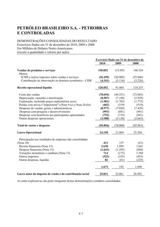 PETRÓLEO BRASILEIRO S.A. - PETROBRAS
E CONTROLADAS
DEMONSTRAÇÕES CONSOLIDADAS DO RESULTADO
Exercícios findos em 31 de dezembro de 2010, 2009 e 2008
Em Milhões de Dólares Norte-Americanos
(exceto a quantidade e valores por ação)

                                                                 Exercício findo em 31 de dezembro de
                                                                   2010          2009         2008

Vendas de produtos e serviços                                      150.852       115.892     146.529
 Menos:
  ICMS e outros impostos sobre vendas e serviços                    (26.459)     (20.909)   (25.046)
  Contribuição de intervenção no domínio econômico - CIDE            (4.341)      (3.114)    (3.226)

Receita operacional líquida                                        120.052        91.869     118.257

 Custo das vendas                                                   (70.694)     (49.251)   (72.865)
 Depreciação, exaustão e amortização                                 (8.507)      (7.188)    (5.928)
 Exploração, incluindo poços exploratórios secos                     (1.981)      (1.702)    (1.775)
 Perdas com ativos (“impairment”) (Nota 9 (c) e Nota 20 (b))           (402)        (319)      (519)
 Despesas de vendas, gerais e administrativas                        (8.977)      (7.020)    (7.429)
 Despesas com pesquisa e desenvolvimento                               (993)        (681)      (941)
 Despesas com benefícios aos participantes aposentados                 (752)        (719)      (841)
 Outras despesas operacionais                                        (3.588)      (3.120)    (2.665)

Total de custos e despesas                                          (95.894)     (70.000)   (92.963)

Lucro Operacional                                                    24.158       21.869     25.294

 Participação nos resultados de empresas não consolidadas
(Nota 10)                                                               413          157        (21)
 Receita financeira (Nota 13)                                         2.630        1.899       1.641
 Despesa financeira (Nota 13)                                        (1.643)      (1.295)      (848)
 Variações monetárias e cambiais (Nota 13)                              714         (175)      1.584
 Outros impostos                                                       (523)        (333)      (433)
 Outras despesas, líquidas                                               82          (61)      (225)

                                                                      1.673          192      1.698

Lucro antes do imposto de renda e da contribuição social             25.831       22.061     26.992

As notas explicativas são parte integrante destas demonstrações contábeis consolidadas.




                                                   F-7
 