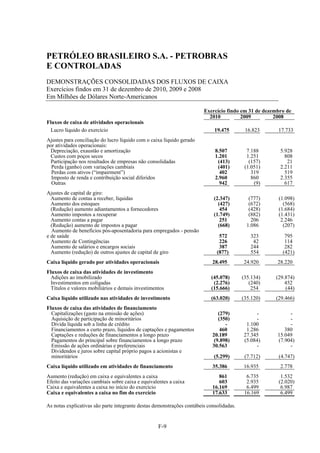 PETRÓLEO BRASILEIRO S.A. - PETROBRAS
E CONTROLADAS
DEMONSTRAÇÕES CONSOLIDADAS DOS FLUXOS DE CAIXA
Exercícios findos em 31 de dezembro de 2010, 2009 e 2008
Em Milhões de Dólares Norte-Americanos

                                                                        Exercício findo em 31 de dezembro de
                                                                          2010          2009         2008
Fluxos de caixa de atividades operacionais
 Lucro líquido do exercício                                                  19.475        16.823     17.733
Ajustes para conciliação do lucro líquido com o caixa líquido gerado
por atividades operacionais:
 Depreciação, exaustão e amortização                                         8.507          7.188      5.928
 Custos com poços secos                                                      1.201          1.251        808
 Participação nos resultados de empresas não consolidadas                     (413)          (157)        21
  Perda (ganho) com variações cambiais                                        (401)        (1.051)     2.211
  Perdas com ativos (“impairment”)                                             402            319        519
  Imposto de renda e contribuição social diferidos                           2.960            860      2.355
  Outras                                                                       942             (9)       617
Ajustes de capital de giro:
  Aumento de contas a receber, líquidas                                      (2.347)         (777)    (1.098)
  Aumento dos estoques                                                         (427)         (672)      (568)
  (Redução) aumento adiantamentos a fornecedores                                454          (428)    (1.684)
  Aumento impostos a recuperar                                               (1.749)         (882)    (1.431)
  Aumento contas a pagar                                                        251           206      2.246
  (Redução) aumento de impostos a pagar                                        (668)        1.086       (207)
  Aumento de benefícios pós-aposentadoria para empregados - pensão
e de saúde                                                                     572           323         795
  Aumento de Contingências                                                     226            42         114
  Aumento de salários e encargos sociais                                       387           244         282
  Aumento (redução) de outros ajustes de capital de giro                      (877)          554        (421)
Caixa líquido gerado por atividades operacionais                            28.495        24.920      28.220
Fluxos de caixa das atividades de investimento
 Adições ao imobilizado                                                    (45.078)       (35.134)   (29.874)
 Investimentos em coligadas                                                 (2.276)          (240)       452
  Títulos e valores mobiliários e demais investimentos                     (15.666)           254        (44)
Caixa líquido utilizado nas atividades de investimento                     (63.020)       (35.120)   (29.466)
Fluxos de caixa das atividades de financiamento
  Capitalizações (gasto na emissão de ações)                                   (279)           -           -
  Aquisição de participação de minoritários                                    (350)           -           -
  Dívida líquida sob a linha de crédito                                           -        1.100           -
  Financiamentos a curto prazo, líquidos de captações e pagamentos              460        1.286         380
  Captações e reduções de financiamentos a longo prazo                      20.189        27.345      15.049
  Pagamentos do principal sobre financiamentos a longo prazo                 (9.898)      (5.084)     (7.904)
  Emissão de ações ordinárias e preferenciais                               30.563             -           -
  Dividendos e juros sobre capital próprio pagos a acionistas e
  minoritários                                                               (5.299)       (7.712)    (4.747)
Caixa líquido utilizado em atividades de financiamento                      35.386        16.935       2.778
Aumento (redução) em caixa e equivalentes a caixa                              861          6.735      1.532
Efeito das variações cambiais sobre caixa e equivalentes a caixa               603          2.935     (2.020)
Caixa e equivalentes a caixa no início do exercício                         16.169          6.499      6.987
Caixa e equivalentes a caixa no fim do exercício                            17.633         16.169      6.499

As notas explicativas são parte integrante destas demonstrações contábeis consolidadas.


                                                   F-9
 