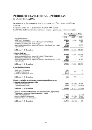 PETRÓLEO BRASILEIRO S.A. - PETROBRAS
E CONTROLADAS
DEMONSTRAÇÕES CONSOLIDADAS DAS MUTAÇÕES DO PATRIMÔNIO
LÍQUIDO
Exercícios findos em 31 de dezembro de 2010, 2009 e 2008
Em Milhões de Dólares Norte-Americanos (exceto a quantidade e valores por ação)

                                                                       Exercício findo em 31 de
                                                                              dezembro
                                                                       2010       2009     2008
Ações preferenciais
 Saldo em 1º de janeiro                                                15.106    15.106      8.620
 Aumento de capital com reserva de capital (Nota 16 (a))                  171         -        251
 Aumento de capital com reserva legal                                     300         -          -
 Aumento de capital com reserva de lucros a distribuir (Nota 16(a))     1.580         -      6.235
 Capitalização                                                         28.683         -          -
 Saldo em 31 de dezembro                                               45.840    15.106     15.106
Ações ordinárias
 Saldo em 1º de janeiro                                                21.088    21.088     12.196
 Aumento de capital com reserva de capital (Nota 16 (a))                  125         -        345
 Aumento de capital com reserva legal                                     219         -          -
 Aumento de capital com reserva de lucros a distribuir (Nota 16 (a))    1.152         -      8.547
 Capitalização                                                         41.322         -          -
 Saldo em 31 de dezembro                                               63.906    21.088     21.088
Capital adicional pago
 Saldo em 1º de janeiro                                                   707         -           -
 Variação no exercício                                                   (514)      707           -
 Custos na emissão de ações                                              (279)        -           -

 Saldo em 31 de dezembro                                                  (86)      707           -
Outros resultados negativos abrangentes acumulados menos
Ajustes acumulados de conversão
 Saldo em 1º de janeiro,                                                6.743    (15.846) 4.155
 Variação no exercício                                                  6.796     22.589 (20.001)
 Saldo em 31 de dezembro                                               13.539      6.743 (15.846)
Ajuste de reservas de benefícios pós-aposentadoria, líquidos de
  impostos – custos de plano de pensão e saúde
 Saldo em 1º de janeiro                                                (1.646)        37    (2.472)
 Outras reduções (aumentos)                                            (1.626)    (2.550)    3.801
 Efeito tributário nos itens acima                                        553        867    (1.292)
 Saldo em 31 de dezembro                                               (2.719)    (1.646)      37




                                             F-11
 