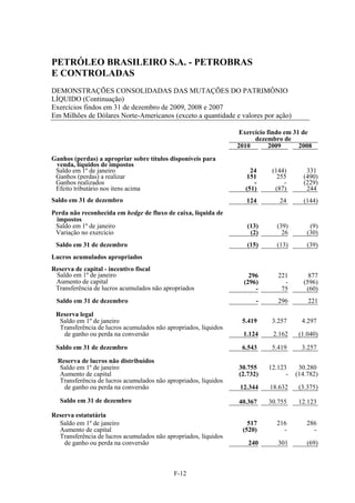 PETRÓLEO BRASILEIRO S.A. - PETROBRAS
E CONTROLADAS
DEMONSTRAÇÕES CONSOLIDADAS DAS MUTAÇÕES DO PATRIMÔNIO
LÍQUIDO (Continuação)
Exercícios findos em 31 de dezembro de 2009, 2008 e 2007
Em Milhões de Dólares Norte-Americanos (exceto a quantidade e valores por ação)

                                                                  Exercício findo em 31 de
                                                                       dezembro de
                                                                 2010        2009      2008
Ganhos (perdas) a apropriar sobre títulos disponíveis para
 venda, líquidos de impostos
 Saldo em 1º de janeiro                                              24      (144)       331
 Ganhos (perdas) a realizar                                        151         255      (490)
 Ganhos realizados                                                    -          -      (229)
 Efeito tributário nos itens acima                                 (51)       (87)       244
Saldo em 31 de dezembro                                             124         24      (144)
Perda não reconhecida em hedge de fluxo de caixa, líquida de
 impostos
 Saldo em 1º de janeiro                                             (13)       (39)        (9)
 Variação no exercício                                               (2)         26       (30)
 Saldo em 31 de dezembro                                            (15)       (13)       (39)
Lucros acumulados apropriados
Reserva de capital - incentivo fiscal
 Saldo em 1º de janeiro                                              296       221        877
 Aumento de capital                                                (296)         -      (596)
 Transferência de lucros acumulados não apropriados                    -        75       (60)
 Saldo em 31 de dezembro                                               -       296        221

 Reserva legal
  Saldo em 1º de janeiro                                          5.419      3.257      4.297
  Transferência de lucros acumulados não apropriados, líquidos
   de ganho ou perda na conversão                                  1.124     2.162     (1.040)

 Saldo em 31 de dezembro                                          6.543      5.419      3.257

  Reserva de lucros não distribuídos
  Saldo em 1º de janeiro                                         30.755     12.123     30.280
   Aumento de capital                                            (2.732)          -   (14.782)
  Transferência de lucros acumulados não apropriados, líquidos
    de ganho ou perda na conversão                                12.344    18.632     (3.375)

   Saldo em 31 de dezembro                                       40.367     30.755     12.123

Reserva estatutária
  Saldo em 1º de janeiro                                            517       216         286
  Aumento de capital                                              (520)         -           -
  Transferência de lucros acumulados não apropriados, líquidos
    de ganho ou perda na conversão                                  240        301        (69)



                                            F-12
 