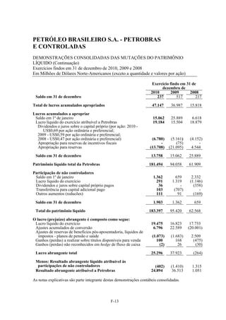 PETRÓLEO BRASILEIRO S.A. - PETROBRAS
E CONTROLADAS
DEMONSTRAÇÕES CONSOLIDADAS DAS MUTAÇÕES DO PATRIMÔNIO
LÍQUIDO (Continuação)
Exercícios findos em 31 de dezembro de 2010, 2009 e 2008
Em Milhões de Dólares Norte-Americanos (exceto a quantidade e valores por ação)

                                                                      Exercício findo em 31 de
                                                                           dezembro de
                                                                     2010        2009      2008
 Saldo em 31 de dezembro                                                237         517       217

Total de lucros acumulados apropriados                                47.147     36.987     15.818

Lucros acumulados a apropriar
 Saldo em 1º de janeiro                                                15.062    25.889      6.618
 Lucro líquido do exercício atribuível a Petrobras                     19.184    15.504     18.879
  Dividendos e juros sobre o capital próprio (por ação: 2010 -
     US$0,69 por ação ordinária e preferencial;
  2009 - US$0,59 por ação ordinária e preferencial;
  2008 - US$0,47 por ação ordinária e preferencial)                   (6.780)    (5.161)    (4.152)
  Apropriação para reservas de incentivos fiscais                          -        (75)         -
  Apropriação para reservas                                          (13.708)   (21.095)     4.544

 Saldo em 31 de dezembro                                              13.758     15.062    25.889

Patrimônio líquido total da Petrobras                               181.494      94.058    61.909

Participação de não controladores
 Saldo em 1º de janeiro                                                1.362        659      2.332
 Lucro líquido do exercício                                              291      1.319     (1.146)
 Dividendos e juros sobre capital próprio pagos                           36          -       (358)
 Transferência para capital adicional pago                               103       (707)         -
 Outros aumentos (reducões)                                              111         91       (169)

 Saldo em 31 de dezembro                                               1.903      1.362       659

 Total do patrimônio líquido                                        183.397      95.420    62.568

O lucro (prejuízo) abrangente é composto como segue:
 Lucro líquido do exercício                                           19.475     16.823     17.733
 Ajustes acumulados de conversão                                       6.796     22.589    (20.001)
 Ajustes de reservas de benefícios pós-aposentadoria, líquidos de
   impostos - planos de pensão e saúde                                (1.073)    (1.683)    2.509
 Ganhos (perdas) a realizar sobre títulos disponíveis para venda         100        168      (475)
 Ganhos (perdas) não reconhecidos em hedge de fluxo de caixa              (2)        26       (30)

 Lucro abrangente total                                               25.296     37.923      (264)

 Menos: Resultado abrangente líquido atribuível às
  participações de não controladores                                    (402)    (1.410)     1.315
 Resultado abrangente atribuível a Petrobras                          24.894      36.513     1.051

As notas explicativas são parte integrante destas demonstrações contábeis consolidadas.




                                              F-13
 