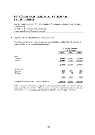 PETRÓLEO BRASILEIRO S.A. - PETROBRAS
   E SUBSIDIÁRIAS
   NOTAS EXPLICATIVAS ÀS DEMONSTRAÇÕES CONTÁBEIS CONSOLIDADAS
   (Continuação)
   Em Milhões de Dólares Norte-Americanos
   (exceto quando especificamente indicado)


3. Imposto de Renda e Contribuição Social (Continuação)

   A tabela a seguir demonstra o imposto de renda nacional e (despesa) benefício de imposto de
   renda atribuída (o) ao resultado das operações:

                                                                       Exercício findo em
                                                                        31 de dezembro
                                                                   2010       2009       2008

   Brasil:
    Corrente                                                       (3.156)    (3.987)      (6.583)
    Diferido                                                       (2.887)      (932)      (2.463)

                                                                   (6.043)    (4.919)      (9.046)

   Internacional:
     Corrente                                                        (240)      (391)        (321)
     Diferido                                                         (73)        72          108

                                                                     (313)      (319)        (213)

   Despesa de imposto de renda e contribuição social               (6.356)    (5.238)      (9.259)

   Todos os impostos diferidos ativos e passivos lançados estão relacionados basicamente ao Brasil,
   sendo que não há impostos diferidos ativos e passivos significativos de localizações
   internacionais. Não há a compensação de impostos diferidos entre jurisdições diferentes.




                                                F-30
 