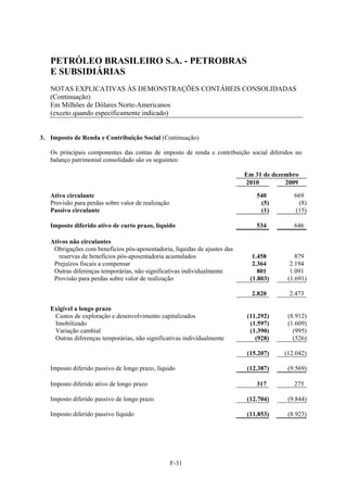 PETRÓLEO BRASILEIRO S.A. - PETROBRAS
   E SUBSIDIÁRIAS
   NOTAS EXPLICATIVAS ÀS DEMONSTRAÇÕES CONTÁBEIS CONSOLIDADAS
   (Continuação)
   Em Milhões de Dólares Norte-Americanos
   (exceto quando especificamente indicado)


3. Imposto de Renda e Contribuição Social (Continuação)

   Os principais componentes das contas de imposto de renda e contribuição social diferidos no
   balanço patrimonial consolidado são os seguintes:

                                                                           Em 31 de dezembro
                                                                           2010         2009

   Ativo circulante                                                           540          669
   Provisão para perdas sobre valor de realização                              (5)          (8)
   Passivo circulante                                                          (1)         (15)

   Imposto diferido ativo de curto prazo, líquido                             534          646

   Ativos não circulantes
    Obrigações com benefícios pós-aposentadoria, líquidas de ajustes das
      reservas de benefícios pós-aposentadoria acumulados                    1.458         879
    Prejuízos fiscais a compensar                                            2.364       2.194
    Outras diferenças temporárias, não significativas individualmente          801       1.091
    Provisão para perdas sobre valor de realização                          (1.803)     (1.691)

                                                                             2.820       2.473

   Exigível a longo prazo
    Custos de exploração e desenvolvimento capitalizados                   (11.292)     (8.912)
    Imobilizado                                                             (1.597)     (1.609)
    Variação cambial                                                        (1.390)       (995)
    Outras diferenças temporárias, não significativas individualmente         (928)       (526)

                                                                           (15.207)    (12.042)

   Imposto diferido passivo de longo prazo, líquido                        (12.387)     (9.569)

   Imposto diferido ativo de longo prazo                                      317          275

   Imposto diferido passivo de longo prazo                                 (12.704)     (9.844)

   Imposto diferido passivo líquido                                        (11.853)     (8.923)




                                                    F-31
 
