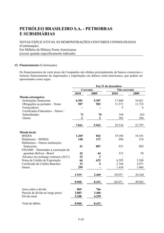 PETRÓLEO BRASILEIRO S.A. - PETROBRAS
   E SUBSIDIÁRIAS
   NOTAS EXPLICATIVAS ÀS DEMONSTRAÇÕES CONTÁBEIS CONSOLIDADAS
   (Continuação)
   Em Milhões de Dólares Norte-Americanos
   (exceto quando especificamente indicado)


12. Financiamento (Continuação)

   Os financiamentos de curto prazo da Companhia são obtidos principalmente de bancos comerciais e
   incluem financiamento de importações e exportações em dólares norte-americanos, que podem ser
   apresentados como segue:

                                                            Em 31 de dezembro
                                                  Corrente                 Não corrente
                                             2010        2009          2010           2009
   Moeda estrangeira:
    Instituições financeiras                  6.381         5.307           17.460          10.421
    Obrigações ao portador – Notas              587           583           11.573          11.723
    Fornecedores                                  -             -                5               6
    Certificados Fiduciários – Sênior /
    Subordinados                                 71            70              194              263
    Outras                                       2             2               302             384

                                              7.041         5.962           29.534          22.797

   Moeda local:
    BNDES                                     1.269          842            19.384          18.181
    Debêntures – BNDES                          148          137               496             518
    Debêntures – Outros instituições
     financeiras                                 41          807               931             802
    FINAME – Destinados à construção do
     gasoduto Bolívia - Brasil                   42           44               233              58
    Advance on exchange contracts (ACC)          22            3                 -               -
    Notas de Crédito de Exportação               66          632             6.295           3.548
    Certificado de Crédito Bancário              32            4             2.164           2.071
    Outras                                      299            -             1.434           1.066

                                             1.919          2.469           30.937          26.244

                                             8.960          8.431           60.471          49.041

     Juros sobre a dívida                      869            766
     Parcela da dívida no longo prazo        2.883          3.406
     Dívida atual                            5.208          4.259

     Total de débito                         8.960          8.431




                                                F-43
 