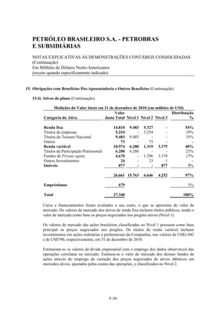 PETRÓLEO BRASILEIRO S.A. - PETROBRAS
   E SUBSIDIÁRIAS
   NOTAS EXPLICATIVAS ÀS DEMONSTRAÇÕES CONTÁBEIS CONSOLIDADAS
   (Continuação)
   Em Milhões de Dólares Norte-Americanos
   (exceto quando especificamente indicado)


15. Obrigações com Benefícios Pós-Aposentadoria e Outros Benefícios (Continuação)

   15.4) Ativos do plano (Continuação)

              Medições do Valor Justo em 31 de dezembro de 2010 (em milhões de US$)
                                               Valor                         Distribuição
         Categoria do Ativo              Justo Total Nível 1 Nível 2 Nível 3           %

         Renda fixa                               14.810     9.483   5.327       -          54%
         Títulos de empresas                       5.254         -   5.254       -          19%
         Títulos do Tesouro Nacional               9.483     9.483       -       -          35%
         Outros                                       73         -      73       -             -
         Renda variável                           10.974     6.280   1.319   3.375          40%
         Títulos de Participação Patrimonial       6.280     6.280       -       -          23%
         Fundos de Private equity                  4.670         -   1.296   3.374          17%
         Outros Investimentos                         24         -      23       1             -
         Imóveis                                     877         -       -     877           3%

                                                  26.661 15.763      6.646   4.252          97%

         Empréstimos                                   679                                    3%

         Total                                    27.340                                   100%

         Caixa e financiamentos foram avaliados a seu custo, o que se aproxima do valor de
         mercado. Os valores de mercado dos ativos de renda fixa incluem títulos públicos, tendo o
         valor de mercado como base os preços negociados nos pregões ativos (Nível 1).

         Os valores de mercado das ações brasileiras classificadas no Nível 1 possuem como base
         principal os preços negociados nos pregões. Os títulos de renda variável incluem
         investimentos em ações ordinárias e preferenciais da Companhia, nos valores de US$1.042
         e de US$790, respectivamente, em 31 de dezembro de 2010.

         Estimaram-se os valores de dívida empresarial com o emprego dos dados observáveis das
         operações correlatas no mercado. Estimou-se o valor de mercado dos demais fundos de
         ações através do emprego da variação dos preços negociados de ativos idênticos em
         mercados ativos, ajustados pelos custos das operações, e classificados no Nível 2.




                                                F-56
 