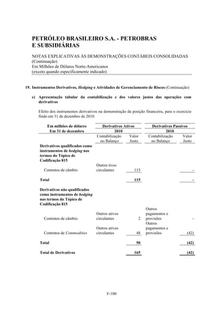 PETRÓLEO BRASILEIRO S.A. - PETROBRAS
   E SUBSIDIÁRIAS
   NOTAS EXPLICATIVAS ÀS DEMONSTRAÇÕES CONTÁBEIS CONSOLIDADAS
   (Continuação)
   Em Milhões de Dólares Norte-Americanos
   (exceto quando especificamente indicado)


19. Instrumentos Derivativos, Hedging e Atividades de Gerenciamento de Riscos (Continuação)

   e) Apresentação tabular da contabilização e dos valores justos das operações com
      derivativos

       Efeito dos instrumentos derivativos na demonstração da posição financeira, para o exercício
       findo em 31 de dezembro de 2010.

            Em milhões de dólares          Derivativos Ativos             Derivativos Passivos
             Em 31 de dezembro                     2010                           2010
                                         Contabilização   Valor         Contabilização     Valor
                                          no Balanço      Justo          no Balanço         Justo
        Derivativos qualificados como
        instrumentos de hedging nos
        termos do Tópico de
        Codificação 815
                                         Outros tivos
          Contratos de câmbio            circulantes            115                                  -

        Total                                                  115                                   -

        Derivativos não qualificados
        como instrumentos de hedging
        nos termos do Tópico de
        Codificação 815
                                                                      Outros
                                         Outros ativos                pagamentos e
          Contratos de câmbio            circulantes              2   provisões                      -
                                                                      Outros
                                         Outros ativos                pagamentos e
          Contratos de Commodities       circulantes             48   provisões                (42)

        Total                                                    50                            (42)

        Total de Derivativos                                   165                             (42)




                                               F-100
 
