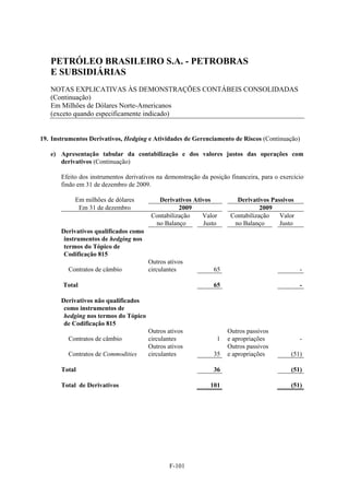PETRÓLEO BRASILEIRO S.A. - PETROBRAS
   E SUBSIDIÁRIAS
   NOTAS EXPLICATIVAS ÀS DEMONSTRAÇÕES CONTÁBEIS CONSOLIDADAS
   (Continuação)
   Em Milhões de Dólares Norte-Americanos
   (exceto quando especificamente indicado)


19. Instrumentos Derivativos, Hedging e Atividades de Gerenciamento de Riscos (Continuação)

   e) Apresentação tabular da contabilização e dos valores justos das operações com
      derivativos (Continuação)

       Efeito dos instrumentos derivativos na demonstração da posição financeira, para o exercício
       findo em 31 de dezembro de 2009.

            Em milhões de dólares         Derivativos Ativos            Derivativos Passivos
             Em 31 de dezembro                    2009                           2009
                                        Contabilização   Valor        Contabilização   Valor
                                         no Balanço      Justo         no Balanço      Justo
       Derivativos qualificados como
        instrumentos de hedging nos
        termos do Tópico de
        Codificação 815
                                       Outros ativos
         Contratos de câmbio           circulantes              65                              -

        Total                                                   65                              -

       Derivativos não qualificados
        como instrumentos de
        hedging nos termos do Tópico
        de Codificação 815
                                       Outros ativos                 Outros passivos
         Contratos de câmbio           circulantes               1   e apropriações             -
                                       Outros ativos                 Outros passivos
         Contratos de Commodities      circulantes              35   e apropriações          (51)

       Total                                                    36                           (51)

       Total de Derivativos                                    101                           (51)




                                               F-101
 