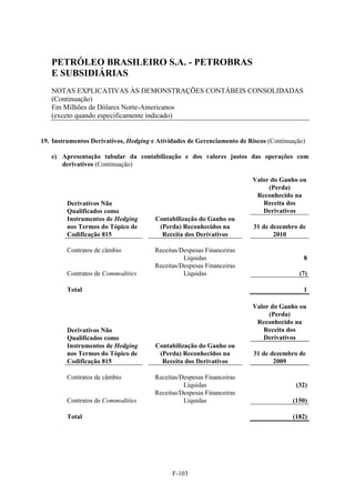 PETRÓLEO BRASILEIRO S.A. - PETROBRAS
   E SUBSIDIÁRIAS
   NOTAS EXPLICATIVAS ÀS DEMONSTRAÇÕES CONTÁBEIS CONSOLIDADAS
   (Continuação)
   Em Milhões de Dólares Norte-Americanos
   (exceto quando especificamente indicado)


19. Instrumentos Derivativos, Hedging e Atividades de Gerenciamento de Riscos (Continuação)

   e) Apresentação tabular da contabilização e dos valores justos das operações com
      derivativos (Continuação)

                                                                        Valor do Ganho ou
                                                                             (Perda)
                                                                         Reconhecido na
         Derivativos Não                                                   Receita dos
         Qualificados como                                                 Derivativos
         Instrumentos de Hedging       Contabilização do Ganho ou
         nos Termos do Tópico de        (Perda) Reconhecidos na          31 de dezembro de
         Codificação 815                 Receita dos Derivativos                2010

         Contratos de câmbio           Receitas/Despesas Financeiras
                                                 Líquidas                                 8
                                       Receitas/Despesas Financeiras
         Contratos de Commodities                Líquidas                                (7)

         Total                                                                            1

                                                                        Valor do Ganho ou
                                                                             (Perda)
                                                                         Reconhecido na
         Derivativos Não                                                   Receita dos
         Qualificados como                                                 Derivativos
         Instrumentos de Hedging       Contabilização do Ganho ou
         nos Termos do Tópico de        (Perda) Reconhecidos na          31 de dezembro de
         Codificação 815                 Receita dos Derivativos                2009

         Contratos de câmbio           Receitas/Despesas Financeiras
                                                 Líquidas                              (32)
                                       Receitas/Despesas Financeiras
         Contratos de Commodities                Líquidas                             (150)

         Total                                                                        (182)




                                             F-103
 