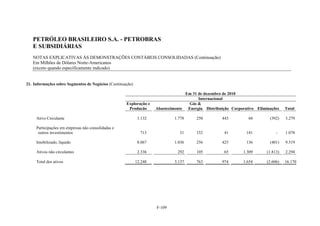 PETRÓLEO BRASILEIRO S.A. - PETROBRAS
   E SUBSIDIÁRIAS
   NOTAS EXPLICATIVAS ÀS DEMONSTRAÇÕES CONTÁBEIS CONSOLIDADAS (Continuação)
   Em Milhões de Dólares Norte-Americanos
   (exceto quando especificamente indicado)


21. Informações sobre Segmentos de Negócios (Continuação)

                                                                                   Em 31 de dezembro de 2010
                                                                                         Internacional
                                                     Exploração e                   Gás &
                                                      Producão       Abastecimento  Energia Distribuição Corporativo Eliminações    Total

     Ativo Circulante                                        1.132            1.778     250         443          68        (392)    3.279

     Participações em empresas não consolidadas e
      outros investimentos                                    713               31      152          41         141            -    1.078

     Imobilizado, líquido                                    8.067            1.036     256         425         136        (401)    9.519

     Ativos não circulantes                                  2.336             292      105          65       1.309       (1.813)   2.294

     Total dos ativos                                       12.248            3.137     763         974       1.654       (2.606)   16.170




                                                                     F-109
 