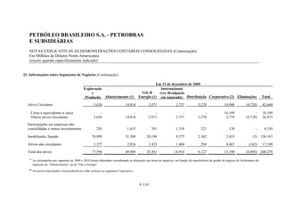 PETRÓLEO BRASILEIRO S.A. - PETROBRAS
   E SUBSIDIÁRIAS
   NOTAS EXPLICATIVAS ÀS DEMONSTRAÇÕES CONTÁBEIS CONSOLIDADAS (Continuação)
   Em Milhões de Dólares Norte-Americanos
   (exceto quando especificamente indicado)


21. Informações sobre Segmentos de Negócios (Continuação)

                                                                                                      Em 31 de dezembro de 2009
                                                 Exploração                                              Internacional
                                                     e                                        Gás &     (ver divulgação
                                                  Producão Abastecimento (1)                Energia (1) em separado) Distribuição Corporativo (2) Eliminações                                Total

  Ativo Circulante                                       3.636                    14.810            2.971                2.737            3.270                19.948           (4.728)      42.644

    Caixa e equivalentes a caixa                             -                         -                -                    -                -                16.169                 -      16.169
    Outros ativos circulantes                            3.636                    14.810            2.971                2.737            3.270                 3.779           (4.728)      26.475
  Participações em empresas não
  consolidadas e outros investimentos                      285                      1.635             761                1.318              221                   130                  -      4.350

  Imobilizado, líquido                                 70.098                     31.508          20.196                 9.375            2.342                 2.653                (5) 136.167

  Ativos não circulantes                                 3.577                      2.016           1.433                1.484              294                 8.467             (162)      17.109

  Total dos ativos                                      77.596                    49.969          25.361               14.914             6.127                31.198           (4.895) 200.270
   (1)
         As informações por segmento de 2009 e 2010 foram elaboradas considerando as alterações nas áreas de negócios, em função da transferência da gestão do negócio de fertilizantes do
         segmento de “Abastecimento” ao de “Gás e Energia” .
   (2)
         Os ativos relacionados a biocombustíveis estão inclusos no segmento Corporativo.



                                                                                            F-110
 