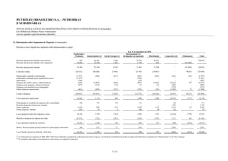 PETRÓLEO BRASILEIRO S.A. - PETROBRAS
   E SUBSIDIÁRIAS
   NOTAS EXPLICATIVAS ÀS DEMONSTRAÇÕES CONTÁBEIS CONSOLIDADAS (Continuação)
   Em Milhões de Dólares Norte-Americanos
   (exceto quando especificamente indicado)


21. Informações sobre Segmentos de Negócios (Continuação)

   Receitas e lucro líquido por segmento estão demonstrados a seguir:

                                                                                                                                                                  Em 31 de dezembro de 2010
                                                                                      Exploração e                                                             Internacional (ver
                                                                                       Produção          Abastecimento (1)       Gás & Energia (1)          divulgação em separado)      Distribuição                 Corporativo (2)          Eliminações         Total

   Receitas operacionais líquidas com terceiros                                               242                  64.991                     7.482                           10.724                  36.613                         -                    -      120.052
   Receitas operacionais líquidas entre segmentos                                          54.042                  32.549                     1.025                            2.739                     695                         -             (91.050)            -

   Receitas operacionais líquidas                                                          54.284                  97.540                     8.507                           13.463                  37.308                        -              (91.050)      120.052

   Custo das vendas                                                                      (20.525)                (90.380)                   (5.964)                           (9.759)                (34.091)                       -                  90.025    (70.694)

   Depreciação, exaustão e amortização                                                    (5.757)                   (946)                     (477)                             (861)                   (203)                   (241)                    (22)     (8.507)
   Exploração, incluindo poços exploratórios secos                                        (1.277)                       -                         -                             (704)                       -                       -                       -     (1.981)
   Impairment                                                                               (346)                       -                         -                              (56)                       -                       -                       -       (402)
   Despesas de vendas, gerais e administrativas                                             (436)                 (2.981)                     (854)                             (807)                 (1.861)                 (2.235)                     197     (8.977)
   Despesas com pesquisa e desenvolvimento                                                  (437)                   (212)                      (73)                               (1)                     (5)                   (265)                       -       (993)
   Despesas com benefícios aos empregados                                                       -                       -                         -                                 -                       -                   (752)                       -       (752)
   Outras despesas operacionais                                                             (863)                   (842)                     (257)                             (185)                    (50)                 (1.464)                      73     (3.588)

   Custos e despesas                                                                     (29.641)                (95.361)                   (7.625)                         (12.373)                 (36.210)                 (4.957)                  90.273    (95.894)

   Lucro (prejuízo) operacional                                                            24.643                   2.179                       882                            1.090                    1.098                 (4.957)                   (777)     24.158

   Participação no resultado de empresas não consolidadas                                     106                      155                       159                               (1)                      -                     (6)                        -       413
   Receitas (despesas) financeiras, líquidas                                                    -                        -                         -                                 -                      -                  1.701                         -     1.701
   Outros impostos                                                                          (134)                     (70)                      (31)                            (119)                    (17)                  (151)                      (1)      (523)
   Outras despesas, líquidas                                                                 (59)                       14                         4                              106                      20                     (3)                       -         82

   Lucro (prejuízo) antes dos impostos e taxas                                             24.556                   2.278                     1.014                            1.076                    1.101                 (3.416)                   (778)     25.831

   Benefício (despesa) de imposto de renda                                                (8.313)                    (722)                    (291)                             (238)                   (374)                  3.317                     265      (6.356)

   Lucro (prejuízo) líquido do exercício                                                   16.243                   1.556                       723                              838                      727                    (99)                   (513)     19.475

   Menos: Receita líquida (perda) atribuível à participação minoritária                       108                     (17)                       11                              (39)                        -                  (354)                       -      (291)

   Lucro líquido (prejuízo) atribuído a Petrobras                                          16.351                   1.539                       734                              799                      727                   (453)                   (513)     19.184

   (1)
         As informações por segmento de 2008, 2009 e 2010 foram elaboradas considerando as alterações nas áreas de negócios, em função da transferência da gestão do negócio de fertilizantes do segmento de “Abastecimento” ao de “Gás e Energia” .
   (2)
         Os resultados relacionados a biocombustíveis estão inclusos no segmento Corporativo.




                                                                                                                                            F-112
 
