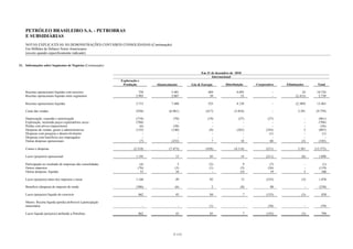 PETRÓLEO BRASILEIRO S.A. - PETROBRAS
    E SUBSIDIÁRIAS
    NOTAS EXPLICATIVAS ÀS DEMONSTRAÇÕES CONTÁBEIS CONSOLIDADAS (Continuação)
    Em Milhões de Dólares Norte-Americanos
    (exceto quando especificamente indicado)


21. Informações sobre Segmentos de Negócios (Continuação)

                                                                                                            Em 31 de dezembro de 2010
                                                                                                                  Internacional
                                                               Exploração e
                                                                Produção          Abastecimento       Gás & Energia        Distribuição       Corporativo   Eliminações         Total

    Receitas operacionais líquidas com terceiros                          720              5.401                484               4.095                 -             24       10.724
    Receitas operacionais líquidas entre segmentos                      2.993              2.087                 39                  33                 -        (2.413)        2.739

    Receitas operacionais líquidas                                      3.713              7.488                523               4.128                 -        (2.389)       13.463

    Custo das vendas                                                     (928)            (6.961)              (417)             (3.834)                -          2.381       (9.759)

    Depreciação, exaustão e amortização                                  (718)              (70)                (19)               (27)              (27)              -        (861)
    Exploração, incluindo poços exploratórios secos                      (704)                 -                   -                  -                 -              -        (704)
    Perdas com ativos (impairment)                                         (6)              (50)                   -                  -                 -              -         (56)
    Despesas de vendas, gerais e administrativas                         (155)             (140)                 (9)              (263)             (243)              3        (807)
    Despesas com pesquisa e desenvolvimento                                  -                 -                   -                  -               (1)              -          (1)
    Despesas com benefícios aos empregados                                   -                 -                   -                  -                 -              -            -
    Outras despesas operacionais                                           (7)             (252)                   7                 10                60            (3)        (185)

    Custos e despesas                                                  (2.518)           (7.473)               (438)             (4.114)            (211)          2.381      (12.373)

    Lucro (prejuízo) operacional                                        1.195                 15                 85                  14             (211)            (8)        1.090

    Participação no resultado de empresas não consolidadas                 (4)                  3                (2)                   9              (7)                 -         (1)
    Outros impostos                                                       (76)                (3)                (1)                 (3)             (36)                 -      (119)
    Outras despesas, líquidas                                               53                 34                  -                 (5)               19                 5        106

    Lucro (prejuízo) antes dos impostos e taxas                         1.168                 49                 82                  15             (235)            (3)        1.076

    Benefício (despesa) de imposto de renda                              (306)                (6)                 2                  (8)              80                  -      (238)

    Lucro (prejuízo) líquido do exercício                                 862                 43                 84                     7           (155)            (3)          838

    Menos: Receita líquida (perda) atribuível à participação
    minoritária                                                               -                   -              (1)                      -          (38)                 -       (39)

    Lucro líquido (prejuízo) atribuído a Petrobras                        862                 43                 83                     7           (193)            (3)          799




                                                                                             F-113
 
