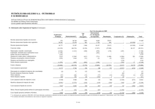 PETRÓLEO BRASILEIRO S.A. - PETROBRAS
   E SUBSIDIÁRIAS
   NOTAS EXPLICATIVAS ÀS DEMONSTRAÇÕES CONTÁBEIS CONSOLIDADAS (Continuação)
   Em Milhões de Dólares Norte-Americanos
   (exceto quando especificamente indicado)

21. Informações sobre Segmentos de Negócios (Continuação)

                                                                                                                                                                         Em 31 de dezembro de 2009
                                                                                                                                                       Gás                Internacional
                                                                                               Exploração e                                             &                (ver divulgação
                                                                                                Produção              Abastecimento(1)               Energia(1)           em separado)      Distribuição                    Corporativo (2)          Eliminações       Total

  Receitas operacionais líquidas com terceiros
                                                                                                           476                       48.768                 5.085                     8.469                  29.071                            -                 -      91.869
  Receitas operacionais líquidas entre segmentos                                                        38.301                       25.539                   881                     1.728                     601                           -           (67.050)           -
  Receitas operacionais líquidas                                                                        38.777                       74.307                 5.966                    10.197                  29.672                           -           (67.050)      91.869
  Custo das vendas                                                                                    (16.329)                     (60.374)               (4.238)                   (7.437)                (27.030)                           -            66.157      (49.251)
  Depreciação, exaustão e amortização                                                                   (4.344)                      (1.213)                 (398)                    (870)                    (176)                     (187)                     -    (7.188)
  Exploração, incluindo poços exploratórios secos                                                       (1.199)                            -                     -                    (503)                        -                         -                     -    (1.702)
  Perdas com ativos (impairment)                                                                          (319)                            -                     -                        -                        -                         -                     -      (319)
  Despesas de vendas, gerais e administrativas                                                            (322)                      (2.364)                 (421)                    (731)                  (1.490)                   (1.894)               202        (7.020)
  Despesas com pesquisa e desenvolvimento                                                                 (254)                        (164)                  (31)                      (2)                      (5)                     (225)                 -          (681)
  Despesas com benefícios aos empregados                                                                      -                            -                     -                        -                         -                    (719)                 -          (719)
  Outras despesas operacionais                                                                          (1.293)                        (424)                 (482)                    (146)                         -                    (792)                17        (3.120)
  Custos e despesas                                                                                   (24.060)                     (64.539)               (5.570)                   (9.689)                (28.701)                    (3.817)             66.376      (70.000)
  Lucro (prejuízo) operacional                                                                           14.717                        9.768                   396                        508                     971                  (3.817)              (674)       21.869

  Participação no resultado de empresas não consolidadas                                                      (4)                         53                   122                       (16)                         -                       2                  -         157
  Receitas (despesas) financeiras, líquidas                                                                    -                           -                      -                        -                         -                     429                   -         429
  Outros impostos                                                                                           (57)                        (46)                  (13)                       (77)                     (13)                   (126)                 (1)       (333)
  Outras despesas, líquidas                                                                                 (68)                        205                     (9)                     (183)                        2                      (8)                  -        (61)
  Lucro (prejuízo) antes dos impostos e taxas                                                            14.588                        9.980                   496                        232                     960                  (3.520)              (675)       22.061
  Benefício (despesa) de imposto de renda                                                                (4.961)                     (3.375)                 (128)                      (319)                   (326)                    3.642                229       (5.238)

  Lucro (prejuízo) líquido do exercício                                                                    9.627                       6.605                   368                       (87)                     634                      122              (446)       16.823

  Menos: Receita líquida (perda) atribuível à participação minoritária                                        56                        (42)                  (28)                       (67)                           -              (1.238)                     -    (1.319)
  Lucro líquido (prejuízo) atribuído a Petrobras                                                           9.683                       6.563                   340                      (154)                     634                  (1.116)              (446)       15.504
  (1)
        As informações por segmento de 2008,2009 e 2010 foram elaboradas considerando as alterações nas áreas de negócios, em função da transferência da gestão do negócio de fertilizantes do segmento de “Abastecimento” ao de “Gás e Energia” .
  (2)
        Os resultados relacionados a biocombustíveis estão inclusos no segmento Corporativo.



                                                                                                                                             F-114
 