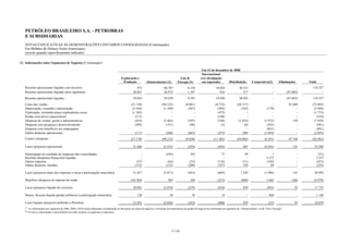 PETRÓLEO BRASILEIRO S.A. - PETROBRAS
   E SUBSIDIÁRIAS
   NOTAS EXPLICATIVAS ÀS DEMONSTRAÇÕES CONTÁBEIS CONSOLIDADAS (Continuação)
   Em Milhões de Dólares Norte-Americanos
   (exceto quando especificamente indicado)

21. Informações sobre Segmentos de Negócios (Continuação)

                                                                                                                                                                        Em 31 de dezembro de 2008
                                                                                                                                                                        Internacional
                                                                                              Exploração e                                          Gás &              (ver divulgação
                                                                                               Produção              Abastecimento (1)            Energia (1)           em separado)     Distribuição                 Corporativo(2)           Eliminações        Total
   Receitas operacionais líquidas com terceiros                                                             973                       68.787               8.158                     10.024                30.315                         -                   -     118.257
   Receitas operacionais líquidas entre segmentos                                                        58.051                       26.872               1.187                        916                   577                         -            (87.603)           -
   Receitas operacionais líquidas                                                                        59.024                       95.659               9.345                     10.940                30.892                         -            (87.603)     118.257
   Custo das vendas                                                                                    (21.130)                     (94.222)             (8.061)                     (8.735)             (28.317)                       -               87.600      (72.865)
   Depreciação, exaustão e amortização                                                                  (3.544)                      (1.109)               (367)                       (564)                (165)                   (179)                    -       (5.928)
   Exploração, incluindo poços exploratórios secos                                                      (1.303)                            -                   -                       (472)                    -                       -                    -       (1.775)
   Perdas com ativos (impairment)                                                                         (171)                            -                   -                       (348)                    -                       -                    -         (519)
   Despesas de vendas, gerais e administrativas                                                           (419)                      (2.462)               (507)                       (788)              (1.425)                 (1.972)                  144       (7.429)
   Despesas com pesquisa e desenvolvimento                                                                (494)                        (151)                (40)                         (3)                  (8)                   (245)                    -         (941)
   Despesas com benefícios aos empregados                                                                     -                            -                   -                           -                    -                   (841)                    -         (841)
   Outras despesas operacionais                                                                           (117)                        (268)               (663)                       (473)                 (90)                 (1.054)                    -       (2.665)
   Custos e despesas                                                                                   (27.178)                     (98.212)             (9.638)                   (11.383)              (30.005)                 (4.291)               87.744      (92.963)

   Lucro (prejuízo) operacional                                                                          31.846                      (2.553)                (293)                      (443)                  887                 (4.291)                  141       25.294

   Participação no resultado de empresas não consolidadas                                                      -                       (245)                  103                         71                    49                      1                     -            (21)
   Receitas (despesas) financeiras líquidas                                                                    -                           -                    -                          -                     -                  2.377                     -           2.377
   Outros impostos                                                                                          (37)                        (64)                 (53)                      (126)                  (11)                  (142)                     -           (433)
   Outras despesas, líquidas                                                                               (152)                       (155)                (200)                      (107)                  320                      69                     -           (225)

   Lucro (prejuízo) antes dos impostos e taxas e participação minoritária                                31.657                      (3.017)                (443)                      (605)                1.245                 (1.986)                  141       26.992

   Benefício (despesa) de imposto de renda                                                             (10.764)                          943                  184                      (213)                 (406)                  1.045                  (48)      (9.259)

   Lucro (prejuízo) líquido do exercício                                                                 20.893                      (2.074)                (259)                      (818)                  839                   (941)                   93       17.733

   Menos: Receita líquida (perda) atribuível à participação minoritária                                      138                           38                  76                          10                     -                   884                     -           1.146

   Lucro líquido (prejuízo) atribuído a Petrobras                                                        21.031                      (2.036)                (183)                      (808)                   839                    (57)                  93       18.879
   (1)
         As informações por segmento de 2008, 2009 e 2010 foram elaboradas considerando as alterações nas áreas de negócios, em função da transferência da gestão do negócio de fertilizantes do segmento de “Abastecimento” ao de “Gás e Energia” .
   (2)
         Os ativos relacionados a biocombustíveis estão inclusos no segmento Corporativo.




                                                                                                                                             F-116
 