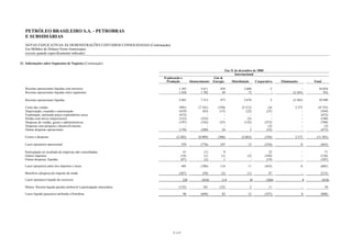 PETRÓLEO BRASILEIRO S.A. - PETROBRAS
   E SUBSIDIÁRIAS
   NOTAS EXPLICATIVAS ÀS DEMONSTRAÇÕES CONTÁBEIS CONSOLIDADAS (Continuação)
   Em Milhões de Dólares Norte-Americanos
   (exceto quando especificamente indicado)

21. Informações sobre Segmentos de Negócios (Continuação)

                                                                                                                         Em 31 de dezembro de 2008
                                                                                                                               Internacional
                                                                          Exploração e                         Gás &
                                                                           Produção            Abastecimento   Energia       Distribuição        Corporativo    Eliminações       Total

   Receitas operacionais líquidas com terceiros                                    1.383              5.611        424               2.604                2                  -       10.024
   Receitas operacionais líquidas entre segmentos                                  1.458              1.702         49                  72                -            (2.365)          916

   Receitas operacionais líquidas                                                  2.841              7.313        473               2.676                2            (2.365)       10.940

   Custo das vendas                                                                (901)             (7.341)      (350)             (2.512)              (4)             2.373       (8.735)
   Depreciação, exaustão e amortização                                             (419)                (83)       (15)                (22)             (25)                 -         (564)
   Exploração, incluindo poços exploratórios secos                                 (472)                   -          -                   -                -                 -         (472)
   Perdas com ativos (impairment)                                                  (123)               (223)          -                 (2)                -                 -         (348)
   Despesas de vendas, gerais e administrativas                                    (197)               (162)       (25)               (132)            (272)                 -         (788)
   Despesas com pesquisa e desenvolvimento                                             -                   -          -                   -              (3)                 -           (3)
   Outras despesas operacionais                                                    (170)               (280)         24                   5             (52)                 -         (473)

   Custos e despesas                                                              (2.282)            (8.089)      (366)             (2.663)            (356)             2.373     (11.383)

   Lucro (prejuízo) operacional                                                         559           (776)        107                  13             (354)                  8       (443)

   Participação no resultado de empresas não consolidadas                              41                (1)          9                   -               22                  -          71
   Outros impostos                                                                   (18)                (1)        (1)                 (2)            (104)                  -       (126)
   Outras despesas, líquidas                                                         (87)                (2)          1                   -             (19)                  -       (107)

   Lucro (prejuízo) antes dos impostos e taxas                                          495           (780)        116                  11             (455)                  8       (605)

   Benefício (despesa) de imposto de renda                                         (267)                (30)        (2)                 (1)              87                   -       (213)

   Lucro (prejuízo) líquido do exercício                                                 228           (810)        114                     10          (368)                 8           (818)

   Menos: Receita líquida (perda) atribuível à participação minoritária            (132)                161        (32)                     2            11                   -            10

   Lucro líquido (prejuízo) atribuído a Petrobras                                        96           (649)         82                  12             (357)                  8       (808)




                                                                                F-117
 