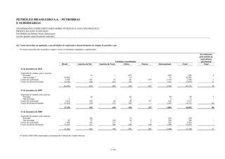 PETRÓLEO BRASILEIRO S.A. - PETROBRAS
E SUBSIDIÁRIAS
INFORMAÇÕES COMPLEMENTARES SOBRE PETRÓLEO E GÁS EXPLORAÇÃO E
PRODUÇÃO (NÃO AUDITADA)
Em Milhões de Dólares Norte-Americanos
(exceto quando especificamente indicado)


(ii) Custos incorridos na aquisição, e nas atividades de exploração e desenvolvimento de campos de petróleo e gás
   Os custos incorridos são resumidos a seguir e inclui os montantes imputados e capitalizados:

                                                                                                                                                                                         Investimentos
                                                                                                                                                                                         pelo método de
                                                                                                                                                                                          equivalência
                                                                                                                     Entidades consolidadas                                               patrimonial
                                                     Brasil             América do Sul            América do Norte           África           Outras         Internacional   Total            Total

    31 de dezembro de 2010

    Aquisição de campos com e reservas:
      Provadas                                               -                         19                        -                (67)                   -            (48)        (48)                4
      Não provadas (*)                                  43.868                          -                        -                  33                   -              33      43.901                -
    Custos de exploração                                 4.180                        187                       53                  91                 833           1.164       5.344                1
    Custos de desenvolvimento                           14.546                        428                      812                 193                   -           1.433      15.979               31

                                                        62.594                        634                      865                 250                 833           2.582      65.176               36

    31 de dezembro de 2009

    Aquisição de campos com reservas:
      Provadas                                               -                         24                        -                  65                   -              89          89                5
      Não provadas                                           9                          -                        -                   2                   -               2          11                -
    Custos de exploração                                 3.616                        199                       64                  96                 157             516       4.132                -
    Custos de desenvolvimento                           13.524                        319                      571                 307                   -           1.197      14.721               83

                                                        17.149                        542                      635                 470                 157           1.804      18.953               88

    31 de dezembro de 2008

    Aquisição de campos com reservas:
      Provadas                                               -                        226                        -                  23                   -             249         249                    -
      Não provadas                                          42                         27                      254                  18                   5             304         346                    -
    Custos de exploração                                 3.568                        145                      217                   1                   2             365       3.933                    -
    Custos de desenvolvimento                           11.633                        557                      288                 549                 194           1.588      13.221                    -

                                                        15.243                        955                      759                 591                 201           2.506      17.749               71


   (*) Inclui US$43.868 relacionado a assinatura do Contrato de Cessão Onerosa.




                                                                                                             F-130
 