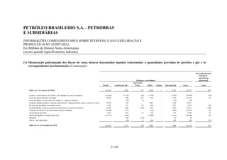 PETRÓLEO BRASILEIRO S.A. - PETROBRAS
E SUBSIDIÁRIAS
INFORMAÇÕES COMPLEMENTARES SOBRE PETRÓLEO E GÁS EXPLORAÇÃO E
PRODUÇÃO (NÃO AUDITADA)
Em Milhões de Dólares Norte-Americanos
(exceto quando especificamente indicado)


(v) Mensuração padronizada dos fluxos de caixa futuros descontados líquidos relacionados a quantidades provadas de petróleo e gás e as
   correspondentes movimentações (Continuação)

                                                                                                                                                                                                       Investimento pelo
                                                                                                                                                                                                          método de
                                                                                                                                                                                                         equivalência
                                                                                                                                        Entidades consolidadas                                            patrimonial
                                                                                                                                     América do
                                                                                                    Brasil        América do Sul       Norte         África    Outras   Internacional    Total              Total

    Saldo em 1º de janeiro de 2010                                                                     76.334               3.202            157      2.028         -           5.387       81.721                  467

    Vendas e transferências de petróleo e gás, líquidas de custo de produção                          (31.864)             (1.139)            (34)    (1.532)       -          (2.705)      (34.569)                 (58)
    Custo de desenvolvimento incorridos                                                                13.692                 428             812        193        -           1.433        15.125                    18
    Variação líquida em decorrência de compras e vendas de minérios                                         -                 (58)              (1)      -          -             (59)          (59)                 -
    Variações líquidas devido a extensões, descobertas e aprimoramentos, menos respectivos custos      16.972                 218                -     1.061        -           1.279        18.251                  -
    Revisão das quantidades estimadas prévias                                                           7.594                 251              88        686        -           1.025         8.619                  (58)
    Variação líquidas em preço, preços de transferência e custos de produção                           72.628                 646            (716)     1.353        -           1.283        73.911                 (228)
    Variação em custos de desenvolvimento futuros estimados                                           (13.580)               (271)            -         (334)       -            (605)      (14.185)                   30
    Acréscimo de desconto                                                                               7.633                 497              23        193        -             713         8.346                    77
    Alterações líquidas em imposto de renda                                                           (25.135)               (205)            -       (1.040)       -          (1.245)      (26.380)                   89
    Momento                                                                                                 -                 180            (110)       -          -              70            70                     -
    Outros - Não específicos                                                                                -                 (36)             11        454        -             429           429                  (13)

    Saldo em 31 de dezembro de 2010                                                                   124.274               3.713            230      3.062         -           7.005      131.279                  324




                                                                                                                F-140
 