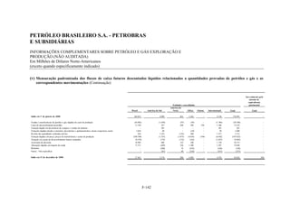 PETRÓLEO BRASILEIRO S.A. - PETROBRAS
E SUBSIDIÁRIAS
INFORMAÇÕES COMPLEMENTARES SOBRE PETRÓLEO E GÁS EXPLORAÇÃO E
PRODUÇÃO (NÃO AUDITADA)
Em Milhões de Dólares Norte-Americanos
(exceto quando especificamente indicado)

(v) Mensuração padronizada dos fluxos de caixa futuros descontados líquidos relacionados a quantidades provadas de petróleo e gás e as
     correspondentes movimentações (Continuação)


                                                                                                                                                                                                         Investimento pelo
                                                                                                                                                                                                            método de
                                                                                                                                                                                                           equivalência
                                                                                                                                      Entidades consolidadas                                                patrimonial
                                                                                                                                    América do
                                                                                                Brasil         América do Sul         Norte         África     Outras    Internacional     Total              Total

Saldo em 1º de janeiro de 2008                                                                    169.853                  4.909             865      3.364         -             9.138       178.991                    -
                                                                                                                                                                                      -             -
Vendas e transferências de petróleo e gás, líquidas de custo de produção                          (36.982)                (1.630)             (97)      (59)        -            (1.786)      (38.768)                   -
Custo de desenvolvimento incorridos                                                                11.744                    557              288       549       194             1.588        13.332                    -
Variação líquida em decorrência de compras e vendas de minérios                                         -                    201                -         -         -               201           201                    -
Variações líquidas devido a extensões, descobertas e aprimoramentos, menos respectivos custos       1.018                     69                -       (19)        -                50         1.068                    -
Revisão das quantidades estimadas prévias                                                             634                  1.232             (155)      440         -             1.517         2.151                    -
Variação líquidas em preço, preços de transferência e custos de produção                         (188.780)                (1.355)          (1.075)   (4.018)     (194)           (6.642)     (195.422)                   -
Variação em custos de desenvolvimento futuros estimados                                            (8.576)                  (733)            (132)     (162)        -            (1.027)       (9.603)                   -
Acréscimo de desconto                                                                              16.985                    668              122       340         -             1.130        18.115                    -
Alterações líquidas em imposto de renda                                                            71.571                   (449)             356     1.380         -             1.287        72.858                    -
Momento                                                                                                 -                   (208)              74      (410)        -              (544)         (544)                   -
Outros - Não específicos                                                                                -                    (87)              40      (310)        -              (357)         (357)                   -

Saldo em 31 de dezembro de 2008                                                                    37.467                  3.174             286      1.095         -            4.555        42.022                   240




                                                                                                             F-142
 