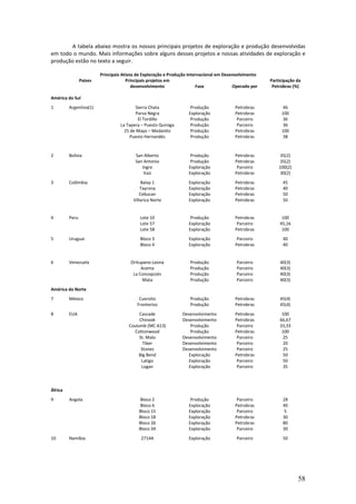 A tabela abaixo mostra os nossos principais projetos de exploração e produção desenvolvidas
em todo o mundo. Mais informações sobre alguns desses projetos e nossas atividades de exploração e
produção estão no texto a seguir.

                         Principais Ativos de Exploração e Produção Internacional em Desenvolvimento
                Países                Principais projetos em                                           Participação da
                                         desenvolvimento                Fase             Operado por    Petrobras (%)

América do Sul
1        Argentina(1)                     Sierra Chata              Produção             Petrobras          46
                                          Parva Negra              Exploração            Petrobras          100
                                           El Tordillo              Produção              Parceiro          36
                                  La Tapera – Puesto Quiroga        Produção              Parceiro          36
                                    25 de Mayo – Medanito           Produção             Petrobras          100
                                       Puesto Hernandés             Produção             Petrobras          38


2        Bolívia                         San Alberto                Produção             Petrobras         35(2)
                                         San Antonio                Produção             Petrobras         35(2)
                                            Ingre                  Exploração             Parceiro         100(2)
                                             Itaú                  Exploração            Petrobras         30(2)
3        Colômbia                            Balay 1               Exploração            Petrobras           45
                                            Tayrona                Exploração            Petrobras           40
                                            Cebucan                Exploração            Petrobras           50
                                        Villarica Norte            Exploração            Petrobras           50


4        Peru                               Lote 10                 Produção             Petrobras          100
                                            Lote 57                Exploração             Parceiro         45,16
                                            Lote 58                Exploração            Petrobras          100
5        Uruguai                            Bloco 3                Exploração             Parceiro           40
                                            Bloco 4                Exploração            Petrobras           40


6        Venezuela                     Oritupano-Leona             Produção               Parceiro         40(3)
                                            Acema                  Produção               Parceiro         40(3)
                                        La Concepción              Produção               Parceiro         40(3)
                                             Mata                  Produção               Parceiro         40(3)
América do Norte
7        México                            Cuervito                Produção              Petrobras         45(4)
                                          Fronterizo               Produção              Petrobras         45(4)
8        EUA                               Cascade              Desenvolvimento          Petrobras          100
                                           Chinook              Desenvolvimento          Petrobras         66,67
                                      Coulumb (MC-613)              Produção              Parceiro         33,33
                                        Cottonwood                  Produção             Petrobras          100
                                           St. Malo             Desenvolvimento           Parceiro          25
                                             Tiber              Desenvolvimento           Parceiro          20
                                            Stones              Desenvolvimento           Parceiro          25
                                           Big Bend                Exploração            Petrobras          50
                                            Latigo                 Exploração             Parceiro          50
                                            Logan                  Exploração             Parceiro          35



África
9        Angola                            Bloco 2                  Produção              Parceiro           28
                                           Bloco 6                 Exploração            Petrobras           40
                                           Bloco 15                Exploração             Parceiro           5
                                           Bloco 18                Exploração            Petrobras           30
                                           Bloco 26                Exploração            Petrobras           80
                                           Bloco 34                Exploração             Parceiro           30
10       Namíbia                            2714A                  Exploração             Parceiro           50




                                                                                                                    58
 