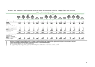 As tabelas a seguir estabelecem a nossa produção de petróleo, gás natural, óleo sintético e gás sintético por área geográfica em 2010, 2009 e 2008:

                                                                                                              Produção de hidrocarboneto por área geográfica
                                                                                     2010                                                             2009                                                       2008
                                                                    Óleo             Gás           Gás                               Óleo        Gás          Gás                               Óleo        Gás         Gás
                                               Petróleo           sintético         natural     sintético                          sintético    natural    sintético                          sintético    natural   sintético
                                               (mbbl/d)           (mbbl/d)         (mmcf/d)    (mmcf/d)       Total     Petróleo (mbbl/d) (mmcf/d) (mmcf/d)              Total     Petróleo   (mbbl/d)    (mmcf/d) (mmcf/d)      Total
                                                 (5)                 (4)              (1)         (1)(4)    (mboe/d) (mbbl/d)         (4)         (1)        (1)(4)    (mboe/d)    (mbbl/d)      (4)         (1)       (1)(4)  (mboe/d)
Brasil:
                                                  343,4
 Campo Roncador (2) ................................                     0,0          161,2           0,0       370,3       368,9         0,0      163,7         0,0       396,2      267,6         0,0      119,4        0,0     287,5
                                               1.657,1
 Outros ................................................................ 3,6          805,3           1,9     1.795,2     1.598,1         3,8      615,0         4,4     1.705,2    1.583,9         3,2      876,2        3,8   1.733,8
Total Brasil ................................ 2.000,5                    3,6          966,5           1,9     2.165,5     1.967,0         3,8      778,7         4,4     2.101,4    1.851,5         3,2      995,6        3,8   2.021,3
Internacional:
  América do Sul (fora do
                                                       80,2
  Brasil) ................................................................   0,0      553,3           0,0       172,4        85,6         0,0      569,3         0,0      180,4        97,3         0,0      571,2        0,0     192,5
  América do Norte ................................      1,3                 0,0        8,9           0,0         2,8         1,5         0,0       10,6         0,0        3,3         1,7         0,0       13,3        0,0       3,9
                                                       56,5
  África ................................................................    0,0        0,0           0,0        56,5        44,3         0,0        0,0         0,0       44,3         7,9         0,0        0,0        0,0       7,9
Total Internacional ................                 138,0                   0,0      562,2           0,0       231,7       131,4         0,0      579,9         0,0      228,0       106,9         0,0      584,5        0,0     204,3
Total produção
 consolidada ......................... 2.138,5                            3,6        1.528,7          1,9     2.397,2     2.098,4         3,8    1.358,6         4,4     2.329,4    1.958,4         3,2     1.580,1       3,8   2.225,6
Participação e afiliadas não
consolidadas: (3)
 América do Sul (fora do
 Brasil) ................................................................ 0,0
                                                        7,5                              4,2          0,0         8,2         9,3         0,0        5,6         0,0        10,2       13,0         0,0        21,5       0,0      16,6
Produção mundial ................................2.146,0                  3,6        1.532,9          1,9     2.405,4     2.107,7         3,8    1.364,2         4,4     2.339,6    1.971,4         3,2     1.601,6       3,8   2.242,2


(1)              Os números da produção de gás natural são os volumes de produção de gás natural disponível para venda, excluindo o gás queimado, reinjetado e o gás consumido nas operações.
(2)              O campo Roncador está incluído separadamente, já que contém mais de 15% do total de reservas provadas.
(3)              Empresas nas quais a Petrobras tem uma participação minoritária.
(4)              Nós produzimos óleo sintético e gás sintético dos depósitos de xisto betuminoso em São Mateus do Sul, na bacia do Paraná, no Brasil.
(5)              A produção de petróleo inclui o GNL e a produção dos testes de estendidos.




                                                                                                                                                                                                                                          78
 