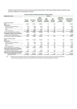 A tabela a seguir determina as nossas reservas provadas desenvolvidas e não desenvolvidas líquidas de petróleo e gás
               natural por região, em 31 de dezembro de 2010.

                                                                            Reservas provadas estimadas desenvolvidas e não desenvolvidas
Categoria de reservas                                                                                                        Reservas
                                                                                                           Total                                     Total óleo
                                                                                                        petróleo e        Óleo           Gás       sintético e gás    Total produtos
                                                                            Petróleo     Gás natural    gás natural     sintético     sintético       sintético       derivados e gás
                                                                            (mmbbl)        (bncf)        (mmboe)      (mmbbl)(1)      (bncf)(1)       (mmboe)            (mmboe)
Provada desenvolvida:
Brasil...................................................................      6.931,5       6.975,2        8.094,0            7,4          12,0                9,4           8.103,4
Internacional
   América do Sul (fora do Brasil).....................                         118,7          489,2          200,2            0,0           0,0                0,0             200,2
   América do Norte..........................................                     4,6           30,3            9,7            0,0           0,0                0,0               9,7
   África..............................................................          59,6           40,4           66,3            0,0           0,0                0,0              66,3
  Total Internacional........................................                   182,9          559,9          276,2            0,0           0,0                0,0             276,2
Total consolidado reservas provadas...............                            7.114,4        7.535,1        8.370,2            7,4          12,0                9,4           8.379,6
Participação e afiliadas não consolidadas
  América do Sul (fora do Brasil) ....................                           18,7           25,1           22,9              –             –                  –              22,9
Total reservas provadas desenvolvidas.........                                7.133,1        7.560,2        8.393,1            7,4          12,0                9,4           8.402,5

Provada não desenvolvida:
Brasil...................................................................  3.447,5  3.578,9  4.044,0          0,0            0,0                   0,0                        4.044,0
Internacional
   América do Sul (fora do Brasil).....................                       91,1    746,4    215,5          0,0            0,0                   0,0                          215,5
   América do Norte..........................................                  5,5     21,5      9,1          0,0            0,0                   0,0                            9,1
   África..............................................................       65,3        –     65,3          0,0            0,0                   0,0                           65,3
   Total Internacional........................................               161,9    767,9    289,9          0,0            0,0                   0,0                          289,9
Total consolidado reservas provadas...............                         3.609,4  4.346,8  4.333,9          0,0            0,0                   0,0                        4.333,9
Participação e afiliadas não consolidadas
   América do Sul (fora do Brasil).....................                       14,7     34,6     20,5          0,0            0,0                   0,0                           20,5
Total reservas provadas não desenvolvidas..                                3.624,1  4.381,4  4.354,4          0,0            0,0                   0,0                        4.354,4
Total reservas provadas (desenvolvidas e
          não desenvolvidas)...........................                   10.757,2 11.941,5 12.747,5          7,4          12,0                    9,4                       12.756,9
      ____________
      (1)               Os volumes de óleo sintético e gás sintético dos depósitos de xisto betuminoso na bacia do Paraná no Brasil foram incluídos em
                        nossas reservas provadas de acordo com as regras da SEC para estimativa e anúncio de quantidades de reservas.
 