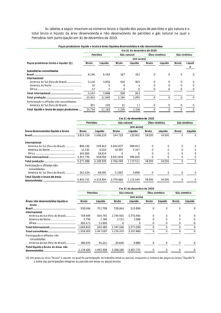 As tabelas a seguir mostram os números bruto e líquido dos poços de petróleo e gás natura e o
        total bruto e liquido da área desenvolvida e não desenvolvida de petróleo e gás natural na qual a
        Petrobras tem participação em 31 de dezembro de 2010.

                          Poços produtores líquido e bruto e áreas líquidas desenvolvidas e não desenvolvidas
                                                                             Em 31 de dezembro de 2010
                                                    Petróleo                Gás natural            Óleo sintético                                      Gás sintético
                                                                                      (em acres)
  Poços produtores bruto e líquido: (1)        Bruto       Líquido       Bruto     Líquido       Bruto      Líquido                                   Bruto       Líquid
                                                                                                                                                                     o
  Subsidiárias consolidadas
  Brasil ...............................................................     8.196         8.192          267        262              0          0           0          0
  Internacional
     América do Sul (fora do Brasil) ....................                   5.120         3.856           920         829             0          0           0          0
     América do Norte .........................................                10             5             8           4             0          0           0          0
     África...................................................                 37             7             0           0             0          0           0          0
  Total Internacional ........................................              5.167         3.868           928         833
  Total produção ...............................................           13.363        12.060         1.195       1.095             0          0           0          0
  Participação e afiliadas não consolidadas:
     América do Sul (fora do Brasil) ....................                     391           103            31          11             0          0           0          0
  Total líquido e bruto de poços produtores ....                           13.754        12.163         1.226       1.106             0          0           0          0


                                                                                                        Em 31 de dezembro de 2010
                                                                           Petróleo                     Gás natural           Óleo sintético            Gás sintético
                                                                                                                 (em acres)
Áreas desenvolvidas líquido e bruto                                  Bruto          Líquido         Bruto       Líquido     Bruto      Líquido        Bruto        Líquido
Brasil...............................................................
                                                                  3.919.314        3.696.159        144.719      120.901    34.595       34.595               0          0

Internacional
   América do Sul (fora do Brasil) .....................898.236                      593.463       1.602.877      989.453        0             0              0             0
   América do Norte.......................................... 10.535                   6.033          18.997        7.197        0             0              0             0
   África ..............................................................343.003       53.554               0            0        0             0              0             0
Total Internacional.........................................         1.251.774       653.050       1.621.874      996.650        0             0              0             0
Total produção...............................................        5.171.088     4.349.209       1.766.593    1.117.551   34.595        34.595              0             0
Participação e afiliadas não
   consolidadas:
   América do Sul (fora do Brasil) .....................262.624                        64.095        12.067        3.898          0              0            0             0
Total líquido e bruto de áreas
desenvolvidas ................................................       5.433.712     4.413.304       1.778.660    1.121.449   34.595        34.595              0             0


                                                                                                         Em 31 de dezembro de 2010
                                                                            Petróleo                     Gás natural          Óleo sintético           Gás sintético
                                                                                                                  (em acres)
 Áreas não desenvolvidas líquido e                                       Bruto       Líquido         Bruto       Líquido     Bruto     Líquido       Bruto        Líquido
    bruto
 Brasil............................................................... 930.046        752.708        528.864      519.899         0          0           0              0
 Internacional
    América do Sul (fora do Brasil).....................759.489                        639.742     2.744.955    1.775.942         0          0           0              0
    América do Norte.......................................... 2.799                     2.744         2.551        2.048         0          0           0              0
    África ..............................................................301.571        51.903             0            0         0          0           0              0
 Total Internacional.........................................         1.063.859        694.389     2.747.506    1.777.990         0          0           0              0
 Total consolidado...........................................         1.993.905      1.447.097     3.276.370    2.297.889         0          0           0              0
 Participação e afiliadas não
    consolidadas:
    América do Sul (fora do Brasil).....................180.595                        46.211         29.830        9.883         0          0           0              0
 Total líquido e bruto de áreas não
 desenvolvidas ................................................       2.174.500      1.493.308     3.306.200    2.307.772         0          0           0              0

 (1) Um poço ou área “bruta” é aquele no qual há participação de trabalho total ou parcial, enquanto o número de poços ou áreas "líquido”é
       a soma das participações integrais ou parciais em áreas ou poços brutos.
 