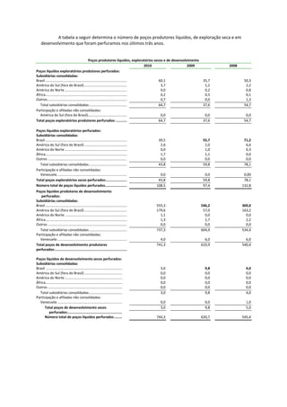 A tabela a seguir determina o número de poços produtores líquidos, de exploração seca e em
     desenvolvimento que foram perfuramos nos últimos três anos.


                                                     Poços produtores líquidos, exploratórios secos e de desenvolvimento
                                                                                                2010              2009             2008
Poços líquidos exploratórios produtores perfurados:
Subsidiárias consolidadas:
Brasil ........................................................................................      60,1                   35,7           50,3
América do Sul (fora do Brasil) ..............................................                        3,7                    1,2            2,2
América do Norte ...................................................................                  0,0                    0,2            0,8
África........................................................................................        0,2                    0,5            0,1
Outros......................................................................................          0,7                    0,0            1,3
   Total subsidiárias consolidadas.........................................                          64,7                   37,6           54,7
Participação e afiliadas não consolidadas:
   América do Sul (fora do Brasil)..........................................                          0,0                    0,0            0,0
Total poços exploratórios produtores perfurados: ...........                                         64,7                   37,6           54,7

Poços líquidos exploratórios perfurados:
Subsidiárias consolidadas:
Brasil ........................................................................................    39,5                     55,7           71,2
América do Sul (fora do Brasil) ..............................................                      2,6                      2,0            6,6
América do Norte ...................................................................                0,0                      1,0            0,3
África........................................................................................      1,7                      1,1            0,0
Outros .....................................................................................        0,0                      0,0            0,0
   Total subsidiárias consolidadas.........................................                        43,8                     59,8           78,1
Participação e afiliadas não consolidadas:
   Venezuela ...........................................................................            0,0                      0,0           0,00
Total poços exploratórios secos perfurados:.....................                                   43,8                     59,8           78,1
Número total de poços líquidos perfurados......................                                   108,5                     97,4          132,8
Poços líquidos produtores de desenvolvimento
    perfurados:
Subsidiárias consolidadas:
Brasil ........................................................................................   555,3                    546,2          369,0
América do Sul (fora do Brasil) ..............................................                    179,6                     57,0          163,2
América do Norte ...................................................................                1,1                      0,0            0,0
África........................................................................................      1,3                      1,7            2,2
Outros .....................................................................................        0,0                      0,0            0,0
   Total subsidiárias consolidadas.........................................                       737,3                    604,9          534,4
Participação e afiliadas não consolidadas:
   Venezuela ...........................................................................            4,0                      6,0            6,0
Total poços de desenvolvimento produtores                                                         741,3                    610,9          540,4
perfurados:.........................................................................

Poços líquidos de desenvolvimento secos perfurados:
Subsidiárias consolidadas:
Brasil ..................................................................................           3,0                      9,8            4,0
América do Sul (fora do Brasil) .........................................                           0,0                      0,0            0,0
América do Norte ..............................................................                     0,0                      0,0            0,0
África...................................................................................           0,0                      0,0            0,0
Outros ................................................................................             0,0                      0,0            0,0
   Total subsidiárias consolidadas....................................                              3,0                      9,8            4,0
Participação e afiliadas não consolidadas:
   Venezuela ......................................................................                 0,0                      0,0            1,0
      Total poços de desenvolvimento secos                                                          3,0                      9,8            5,0
          perfurados:.......................................................
      Número total de poços líquidos perfurados ........                                          744,3                    620,7          545,4
 