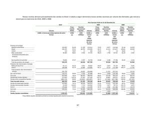 Nossas receitas derivam principalmente das vendas no Brasil. A tabela a seguir demonstra nossas vendas nacionais por volume dos derivados, gás natural e
             etanol para os exercícios de 2010, 2009 e 2008:
                                                                                                                                             Para Exercício Findo em 31 de Dezembro de
                                                                                               2010                                                       2009                                 2008
                                                                                                                 Preço        Receitas                  Preço        Receitas                 Preço       Receitas
                                                                                                                Líquido     operacionais               Líquido     operacionais              Líquido    operacionais
                                                                               Volume                           Médio         líquidas     Volume      Médio         líquidas     Volume     Médio        líquidas
                                                              (mbbl, a menos que esteja expresso de outra       (US$)         (US$         (mbbl, a     (US$)         (US$        (mbbl, a   (US$)        (US$
                                                                               forma)                            (1)         milhões)       menos        (1)         milhões)      menos      (1)        milhões)
                                                                                                                                              que                                    que
                                                                                                                                             esteja                                 esteja
                                                                                                                                           expresso                               expresso
                                                                                                                                           de outra                               de outra
                                                                                                                                            forma)                                 forma)
Produtos de energia:
  Gasolina automotiva ..........................                                                      143.947       81,59         11.744    123.412        73,55         9.077     114.544     91.44         10.474
  Diesel ..................................................                                           295.297       97,51         28.793    270.099        93,71        25.312     273.877    109,65         30.030
  Etanol .................................................                                                155       70,97             11        294        71,43            21          34     58,82              2
  Óleo combustível                                                                                     36.481       68,61          2.503     37.235        48,23         1.796      35.541     82,29          2.925
   (incluindocombustível para
   tanques)

  Gás liquefeito de petróleo ..................                                                        79.695       47,27          3.767     76.759        41,00         3.148      77.796      45,42         3.533
  Total de produtos de energia..............                                                          555.575                     46.818    507.799                     39.354     501.792                   46.964
Produtos não relacionados à energia:
  Nafta petroquímica .............................                                                     61.111       64,33          3.931     59.832        44,07         2.637      55.135     80,91          4.461
  Outros .................................................                                            140.648       91,75         12.904    133.836        65,11         8.714     112.198    104,77         11.755
  Total produtos não relacionados à
   energia...............................................                                           201.759                        16.835   193.668                      11.351   167.333                     16.216
Gás natural (boe) ...................................                                               116.271        40,44            4.702    87.468        39,55          3.459   114.100      44,64           5.093
Sub-total ................................................                                          873.605        78,24           68.355   788.934        68,65         54.164   783.225      87,17          68.273
Distribuição vendas líquidas...................                                                     277.822       135,14           37.545   227.320       131,12         29.807   254.971     121,21          30.904
Vendas entre companhias líquidas ........                                                         (285.172)        84,04         (23.967) (265.697)        66,11       (17.564) (247.738)     109,42        (27.107)
Total mercado interno...........................                                                    866.255        94,58           81.933   750.558        88,48         66.407   790.458      91,17          72.070
Vendas de exportação líquidas ..............                                                        253.063        74,75           18.916   244.974        55,32         13.551   235.349      83,31          19.607
Vendas internacionais líquidas...............                                                        53.183       145,01            7.712   103.056        57,03          5.877    59.713     101,73           6.075
Outros ....................................................                                         170.666        54,50            9.301   116.499        42,76          4.982   141.586     129,74          18.370
Sub-total ................................................                                          476.912        75,34           35.929   464.529        52,55         24.410   436.648     100,89          44.052
Serviços ..................................................                                              —            —             2.190        —            —           1.052        —          —            2.135
Vendas líquidas consolidadas ...............                                                      1.343.167                      120.052 1.215.087                       91.869 1.227.106                   118.257
                                                                                                                                                                                                                       (1)
                              Preço Médio Líquido calculado ao dividir as vendas líquidas pelo volume no exercício.




                                                                                                                            87
 