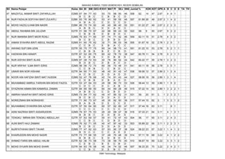 MAAHAD AHMADI, 73200 GEMENCHEH, NEGERI SEMBILAN
Bil Nama Pelajar                             Kelas BA BI BM GEO-R KH1 MAT PI             SEJ SNS Jumlah%       KDK KDT GPK A B C D E TA TH
47 MAIZATUL AKMAR BINTI ZAFARULLAH           E2MS 67    64   77   63     53   70    68   50   46   558   62.   14   47   2.67     4 4 1
                                                  B     C    B    C      C    B     B    C    D
48 NUR FADHLIN SOFIYAH BINTI ZULKIFLI        E2BK 83    76   80   62     53   41    59   55   48   557   61.89 26   48   2.67 2 1 4 2
                                                  A     B    A    C      C    D     C    C    D
49 MOHD HAZIQ ILHAM BIN MASRI                E2BK 86    70   74   60     45   40    86   40   50   551   61.22 27   49   2.67 2 2 2 3
                                                  A     B    B    C      D    D     A    D    C
50 ABDUL RAHMAN BIN JULIZAR                  E2TR 51    66   70   67     42   68    65   43   50   522   58.   9    50   2.67     5 2 2
                                                  C     B    B    B      D    B     B    D    C
51 NUR IMANINA BINTI MIOR ROSLI              E2MS 75    63   71   60     57   74    71   42   46   559   62.11 15   51   2.78     4 3 2
                                                  B     C    B    C      C    B     B    D    D
52 AIMAN SYAHIRA BINTI ABDUL RAZAK           E2MS 61    60   75   62     32   71    85   53   56   555   61.67 16   52   2.78 1 2 5       1
                                                  C     C    B    C      E    B     A    C    C
53 AWANG SUFI BIN UDIN                       E2TR 55    75   77   75     65   34    56   73   41   551   61.22 10   53   2.78     5 2 1 1
                                                  C     B    B    B      B    E     C    B    D
54 HADWAN BIN HANAPI                         E2TR 67    52   65   75     60   42    76   72   38   547   60.78 11   54   2.78     5 2 1 1
                                                  B     C    B    B      C    D     B    B    E
55 NUR AISYAH BINTI ALIAS                    E2MS 67    48   72   63     40   76    80   52   44   542   60.22 17   55   2.78 1 3 2 3
                                                  B     D    B    C      D    B     A    C    D
56 NUR`ARIFAH `ILMA BINTI IDRIS              E2MS 58    56   72   70     60   56    70   48   51   541   60.11 18   56   2.78     3 5 1
                                                  C     C    B    B      C    C     B    D    C
57 UMAIR BIN NOR HISHAM                      E2TR 84    60   71   63     48   40    81   42   47   536   59.56 12   57   2.89 2 1 2 4
                                                  A     C    B    C      D    D     A    D    D
58 NOOR AIN HAFIZAH BINTI MAT HUSSIN         E2MS 52    47   76   68     42   74    81   43   44   527   58.56 19   58   2.89 1 3 1 4
                                                  C     D    B    B      D    B     A    D    D
59 MUHAMMAD AMIRUL FARIHIN BIN MOHD FAIZOL   E2TR 53    47   64   53     45   58    80   73   53   526   58.44 13   59   2.89 1 1 5 2
                                                  C     D    C    C      D    C     A    B    C
60 SYAZWAN AIMAN BIN KAMARUL ZAMAN           E2TR 84    65   69   50     60   44    69   28   46   515   57.22 14   60   2.89 1 3 2 2 1
                                                  A     B    B    C      C    D     B    E    D
61 AMIRAH NAAIFAH BINTI MOHD IDRIS           E2MS 73    64   77   62     45   47    80   52   31   531   59.   20   61   3.     1 2 3 2 1
                                                  B     C    B    C      D    D     A    C    E
62 NORIEZMAN BIN NORASHID                    E2TR 71    80   73   67     45   30    62   50   39   517   57.44 15   62   3.     1 3 2 1 2
                                                  B     A    B    B      D    E     C    C    E
63 MUHAMMAD SYAKIRIN BIN AZHAR               E2TR 57    50   64   60     60   57    62   60   47   517   57.44 16   63   3.11       8 1
                                                  C     C    C    C      C    C     C    C    D
64 ASNI NAZIRAH BINTI ASSARUDDIN             E2MS 79    67   75   53     45   45    69   47   36   516   57.33 21   64   3.11     4 1 3 1
                                                  B     B    B    C      D    D     B    D    E
65 TENGKU `IMRAN BIN TENGKU ABDULLAH         E2TR 57    63   69   57     55   41    72   47   43   504   56.   17   65   3.11     2 4 3
                                                  C     C    B    C      C    D     B    D    D
66 AUNI BINTI HAJI ZAMANI                    E2MS 76    52   71   55     40   47    87   42   33   503   55.89 22   66   3.11 1 2 2 3 1
                                                  B     C    B    C      D    D     A    D    E
67 NURFATHIHAH BINTI TAHAR                   E2MS 77    47   62   63     57   63    80   37   38   524   58.22 23   67   3.22 1 1 4 1 2
                                                  B     D    C    C      C    C     A    E    E
68 KHAIRUDDIN BIN MOHD NASIR                 E2TR 73    77   66   55     37   49    70   48   39   514   57.11 18   68   3.22     4 1 2 2
                                                  B     B    B    C      E    D     B    D    E
69 AHMAD FARIS BIN ABDUL HALIM               E2TR 62    36   73   58     73   39    59   70   40   510   56.67 19   69   3.22     3 3 1 2
                                                  C     E    B    C      B    E     C    B    D
70 MOHD SYUKRI BIN MOHD SHARI                E2TR 64    63   76   58     40   34    74   52   46   507   56.33 20   70   3.22     2 4 2 1
                                                  C     C    B    C      D    E     B    C    D
                                                                       DMH Technology, Malaysia
 