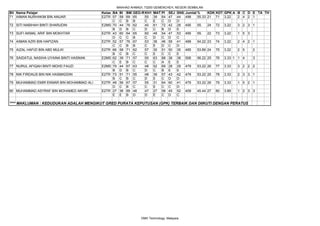 MAAHAD AHMADI, 73200 GEMENCHEH, NEGERI SEMBILAN
Bil Nama Pelajar                          Kelas BA BI   BM   GEO-R KH1   MAT   PI   SEJ   SNS   Jumlah%     KDK KDT GPK A B C D E TA TH
71 AIMAN NURHAKIM BIN ANUAR               E2TR 57 58    69   65    55    39    64   47    44    498   55.33 21 71 3.22    2 4 2 1
                                                C C     B    B     C     E     C    D     D
72 SITI NABIHAH BINTI SHARUDIN            E2MS 70 44    76   62    40    61    72   42    28    495   55.   24   72   3.22   3 2 3 1
                                                B D     B    C     D     C     B    D     E
73 SUFI AKMAL ARIF BIN MOKHTAR            E2TR 43 60    64   65    60    49    54   47    53    495   55.   22   73   3.22   1 5 3
                                                D C     C    B     C     D     C    D     C
74 AIMAN AZRI BIN HAPIZAN                 E2TR 52 57    76   67    53    38    46   58    41    488   54.22 23   74   3.22   2 4 2 1
                                                C C     B    B     C     E     D    C     D
75 AIZAL HAFIZI BIN ABD MULKI             E2TR 66 58    71   62    57    35    51   50    35    485   53.89 24   75   3.22   2 5     2
                                                B C     B    C     C     E     C    C     E
76 SAIDATUL NASIHA UYAINA BINTI HASNAN    E2MS 62 39    71   57    50    63    88   38    38    506   56.22 25   76   3.33 1 1 4     3
                                                C E     B    C     C     C     A    E     E
77 NURUL AFIQAH BINTI MOHD FAUZI          E2MS 79 44    67   63    48    52    69   28    29    479   53.22 26   77   3.33   3 2 2 2
                                                B D     B    C     D     C     B    E     E
78 NIK FIRDAUS BIN NIK HASMADDIN          E2TR 73 51    71   55    48    39    57   43    42    479   53.22 25   78   3.33   2 3 3 1
                                                B C     B    C     D     E     C    D     D
79 MUHAMMAD EMIR EKMAR BIN MOHAMMAD ALI   E2TR 48 56    67   57    55    31    64   60    41    479   53.22 26   79   3.33   1 5 2 1
                                                D C     B    C     C     E     C    C     D
80 MUHAMMAD ASYRAF BIN MOHAMED AKHIR      E2TR 27 36    69   48    47    27    58   45    52    409   45.44 27   80   3.89   1 2 3 3
                                                E E     B    D     D     E     C    D     C

**** MAKLUMAN : KEDUDUKAN ADALAH MENGIKUT GRED PURATA KEPUTUSAN (GPK) TERBAIK DAN DIIKUTI DENGAN PERATUS




                                                                DMH Technology, Malaysia
 