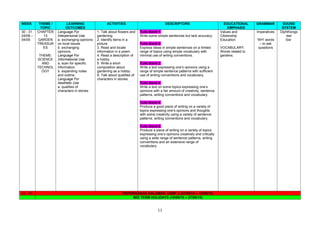 WEEK THEME /
TOPIC
LEARNING
OUTCOMES
ACTIVITIES DESCRIPTORS EDUCATIONAL
EMPHASIS
GRAMMAR SOUND
SYSTEM
30 - 31
24/08 –
04/09
CHAPTER
13
GARDEN
TREASUR
ES
THEME:
SCIENCE
AND
TECHNOL
OGY
Language For
Interpersonal Use
a. exchanging opinions
on local issues
b. exchanging
opinions.
Language For
Informational Use
a. scan for specific
information.
b. expanding notes
and outline.
Language For
Aesthetic Use
a. qualities of
characters in stories
1. Talk about flowers and
gardening.
2. Identify items in a
picture.
3. Read and locate
information in a poem.
4. Read a description of
a hobby.
5. Write a short
composition about
gardening as a hobby.
6. Talk about qualities of
characters in stories.
Tulis Band 1
Write some simple sentences but lack accuracy.
Tulis Band 2
Express ideas in simple sentences on a limited
range of topics using simple vocabulary with
minimal use of writing conventions.
Tulis Band 3
Write a text expressing one’s opinions using a
range of simple sentence patterns with sufficient
use of writing conventions and vocabulary.
Tulis Band 4
Write a text on some topics expressing one’s
opinions with a fair amount of creativity, sentence
patterns, writing conventions and vocabulary.
Tulis Band 5
Produce a good piece of writing on a variety of
topics expressing one’s opinions and thoughts
with some creativity using a variety of sentence
patterns, writing conventions and vocabulary.
Tulis Band 6
Produce a piece of writing on a variety of topics
expressing one’s opinions creatively and critically
using a wide range of sentence patterns, writing
conventions and an extensive range of
vocabulary.
Values and
Citizenship
Education
VOCABULARY:
Words related to
gardens.
Imperatives
‘WH’ words
– to ask
questions
Diphthongs
/eə/
/ΰə/
32 - 33 PEPERIKSAAN DALAMAN USBF 2 (07/09/15 – 18/09/15)
MID TERM HOLIDAYS (19/09/15 – 27/09/15)
11
 