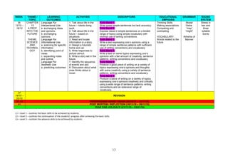 WEEK THEME /
TOPIC
LEARNING
OUTCOMES
ACTIVITIES DESCRIPTORS EDUCATIONAL
EMPHASIS
GRAMMAR SOUND
SYSTEM
36
12/10 –
16/10
CHAPTER
15
A PEEP
INTO THE
FUTURE
THEME;
SCIENCE
AND
TECHNOL
OGY
Language For
Interpersonal Use
a. exchanging ideas
and opinions.
b. exchanging
opinions.
Language For
Informational Use
a. scanning for specific
information.
b. identifying point of
views.
c. expanding notes
and outline.
Language For
Aesthetic Use
a. predicting outcomes
1. Talk about life in the
future – robots doing
work.
2. Talk about life in the
future – based on
situations.
3. Read and locate
information in a story.
4. Design a futuristic
home and car.
5. Write responses to
picture stimuli.
6. Write a story set in the
future.
7. Identify the sequence
of events and plot.
8. Discussion about what
ones thinks about a
novel.
Tulis Band 1
Write some simple sentences but lack accuracy.
Tulis Band 2
Express ideas in simple sentences on a limited
range of topics using simple vocabulary with
minimal use of writing conventions.
Tulis Band 3
Write a text expressing one’s opinions using a
range of simple sentence patterns with sufficient
use of writing conventions and vocabulary.
Tulis Band 4
Write a text on some topics expressing one’s
opinions with a fair amount of creativity, sentence
patterns, writing conventions and vocabulary.
Tulis Band 5
Produce a good piece of writing on a variety of
topics expressing one’s opinions and thoughts
with some creativity using a variety of sentence
patterns, writing conventions and vocabulary.
Tulis Band 6
Produce a piece of writing on a variety of topics
expressing one’s opinions creatively and critically
using a wide range of sentence patterns, writing
conventions and an extensive range of
vocabulary.
Thinking Skills
Making associations
Comparing and
contrasting
VOCABULARY:
Words related to the
future.
Modal
Verbs
“may”
“might”
Adverbs of
Manner
Stress in
two and
three
syllable
words
37
19/10 –
23/10
REVISION
38 -40 PEPERIKSAAN AKHIR TAHUN (26/10/15 – 13/11/15)
41 POST MORTEM / REFLECTION (16/11/15 – 20/11/15)
YEAR END HOLIDAYS (21/11/15 – 03/01/16)
L1 = Level 1 – outlines the basic skills to be achieved by students.
L2 = Level 2 – outlines the continuation of the students’ progress after achieving the basic skills.
L3 = Level 3 – outlines the advance skills to be achieved by students.
13
 