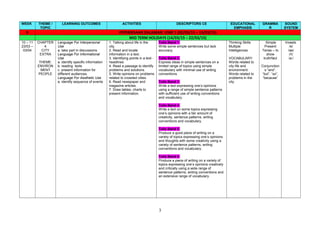 WEEK THEME /
TOPIC
LEARNING OUTCOMES ACTIVITIES DESCRIPTORS CE EDUCATIONAL
EMPHASIS
GRAMMA
R
SOUND
SYSTEM
9 PEPERIKSAAN DALAMAN USBF 1 (02/03/15 – 13/03/15)
MID TERM HOLIDAYS (14/03/15 – 22/03/15)
10 – 11
23/03 –
03/04
CHAPTER
4
CITY
EXTRA
THEME:
ENVIRON
MENT
PEOPLE
Language For Interpersonal
Use
a. take part in discussions
Language For Informational
Use
a. identify specific information
b. reading texts
c. present information for
different audiences.
Language For Aesthetic Use
a. identify sequence of events
1. Talking about life in the
city.
2. Read and locate
information in a text.
3. Identifying points in a text -
headlines
4. Read a passage to identify
problems and solutions.
5. Write opinions on problems
related to crowded cities.
6. Read newspaper and
magazine articles.
7. Draw tables, charts to
present information.
Tulis Band 1
Write some simple sentences but lack
accuracy.
Tulis Band 2
Express ideas in simple sentences on a
limited range of topics using simple
vocabulary with minimal use of writing
conventions.
Tulis Band 3
Write a text expressing one’s opinions
using a range of simple sentence patterns
with sufficient use of writing conventions
and vocabulary.
Tulis Band 4
Write a text on some topics expressing
one’s opinions with a fair amount of
creativity, sentence patterns, writing
conventions and vocabulary.
Tulis Band 5
Produce a good piece of writing on a
variety of topics expressing one’s opinions
and thoughts with some creativity using a
variety of sentence patterns, writing
conventions and vocabulary.
Tulis Band 6
Produce a piece of writing on a variety of
topics expressing one’s opinions creatively
and critically using a wide range of
sentence patterns, writing conventions and
an extensive range of vocabulary.
Thinking Skills
Multiple
Intelligences
VOCABULARY:
Words related to
city life and
environment.
Words related to
problems in the
city.
Simple
Present
Tense – to
show
truth/fact
Conjunction
s “and”.
“but”. “so”,
“because”
Vowels
/e/
/ae/
/Λ/
/a:/
3
 