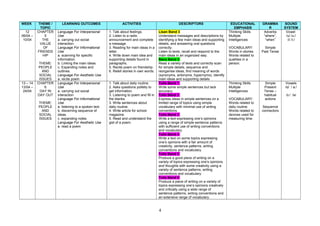 WEEK THEME /
TOPIC
LEARNING OUTCOMES ACTIVITIES DESCRIPTORS EDUCATIONAL
EMPHASIS
GRAMMA
R
SOUND
SYSTEM
12
06/04 –
10/04
CHAPTER
5
THE
VALUE
OF
FRIENDS
HIP
THEME:
PEOPLE
AND
SOCIAL
ISSUES
Language For Interpersonal
Use
a. carrying out social
interaction.
Language For Informational
Use
a. scanning for specific
information.
b. Linking the main ideas.
c. Expanding notes and
outlines.
Language For Aesthetic Use
a. recite poem
1. Talk about feelings.
2. Listen to a radio
announcement and complete
a message.
3. Reading for main ideas in a
letter.
4. Write down main idea and
supporting details found in
paragraphs.
5. Recite poem on friendship.
6. Retell stories in own words.
Lisan Band 3
Understand messages and descriptions by
identifying a few main ideas and supporting
details, and answering oral questions
correctly.
Listen to texts, recall and respond to the
main ideas in an organized way.
Baca Band 3
Read a variety of texts and correctly scan
for simple details, sequence and
reorganise ideas, find meaning of words
(synonyms, antonyms, hypernyms), identify
main ideas and supporting details
Thinking Skills
Multiple
Intelligences
VOCABULARY:
Words in stories.
Words related to
qualities in a
person.
Adverbs
“where”,
“when”
Simple
Past Tense
Vowel
/u/ /u:/
/i/ /i:/
13 – 14
13/04 –
24/04
CHAPTER
6
DAY IN
DAY OUT
THEME:
PEOPLE
AND
SOCIAL
ISSUES
Language For Interpersonal
Use
a. carrying out social
interaction
Language For Informational
Use
a. listening to a spoken text.
b. discerning sequence of
ideas.
c. expanding notes
Language For Aesthetic Use
a. read a poem
1. Talk about daily routine.
2. Asks questions politely to
get information.
3. Listening to poem and fill in
the blanks.
3. Write sentences about
daily routine.
4. Write article for school
magazine.
5. Read and understand the
gist of a poem.
Tulis Band 1
Write some simple sentences but lack
accuracy.
Tulis Band 2
Express ideas in simple sentences on a
limited range of topics using simple
vocabulary with minimal use of writing
conventions.
Tulis Band 3
Write a text expressing one’s opinions
using a range of simple sentence patterns
with sufficient use of writing conventions
and vocabulary.
Tulis Band 4
Write a text on some topics expressing
one’s opinions with a fair amount of
creativity, sentence patterns, writing
conventions and vocabulary.
Tulis Band 5
Produce a good piece of writing on a
variety of topics expressing one’s opinions
and thoughts with some creativity using a
variety of sentence patterns, writing
conventions and vocabulary.
Tulis Band 6
Produce a piece of writing on a variety of
topics expressing one’s opinions creatively
and critically using a wide range of
sentence patterns, writing conventions and
an extensive range of vocabulary.
Thinking Skills
Multiple
Intelligences
VOCABULARY:
Words related to
daily routine.
Words related to
devices used for
measuring time.
Simple
Present
Tense –
habitual
actions
Sequence
connectors
Vowels
/α/ / ə:/
/з:/ /ə/
4
 