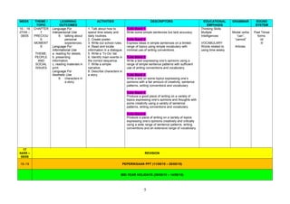 WEEK THEME /
TOPIC
LEARNING
OUTCOMES
ACTIVITIES DESCRIPTORS EDUCATIONAL
EMPHASIS
GRAMMAR SOUND
SYSTEM
15 - 16
27/04 –
08/05
CHAPTER
7
PRECIOU
S
MOMENT
S
THEME:
PEOPLE
AND
SOCIAL
ISSUES
Language For
Interpersonal Use
8. talking about
personal
experiences.
Language For
Informational Use
a. reading for details.
b. presenting
information.
c. reading materials in
print.
Language For
Aesthetic Use
8. characters in
a story
1. Talk about how to
spend time wisely and
daily routines.
2. Create poster.
3. Write out school rules.
4. Read and locate
information in a dialogue.
5. Write a ‘To Do’ list.
6. Identify main events in
the correct sequence.
7. Write a simple
narrative.
8. Describe characters in
a story.
Tulis Band 1
Write some simple sentences but lack accuracy.
Tulis Band 2
Express ideas in simple sentences on a limited
range of topics using simple vocabulary with
minimal use of writing conventions.
Tulis Band 3
Write a text expressing one’s opinions using a
range of simple sentence patterns with sufficient
use of writing conventions and vocabulary.
Tulis Band 4
Write a text on some topics expressing one’s
opinions with a fair amount of creativity, sentence
patterns, writing conventions and vocabulary.
Tulis Band 5
Produce a good piece of writing on a variety of
topics expressing one’s opinions and thoughts with
some creativity using a variety of sentence
patterns, writing conventions and vocabulary.
Tulis Band 6
Produce a piece of writing on a variety of topics
expressing one’s opinions creatively and critically
using a wide range of sentence patterns, writing
conventions and an extensive range of vocabulary.
Thinking Skills
Multiple
Intelligences
VOCABULARY:
Words related to
using time wisely.
Modal verbs
“can”,
“cannot”
Articles
Past Tense
forms
/d/
/t/
17
04/05 –
08/05
REVISION
18–19 PEPERIKSAAN PPT (11/05/15 – 28/05/15)
MID YEAR HOLIDAYS (29/05/15 – 14/06/15)
5
 